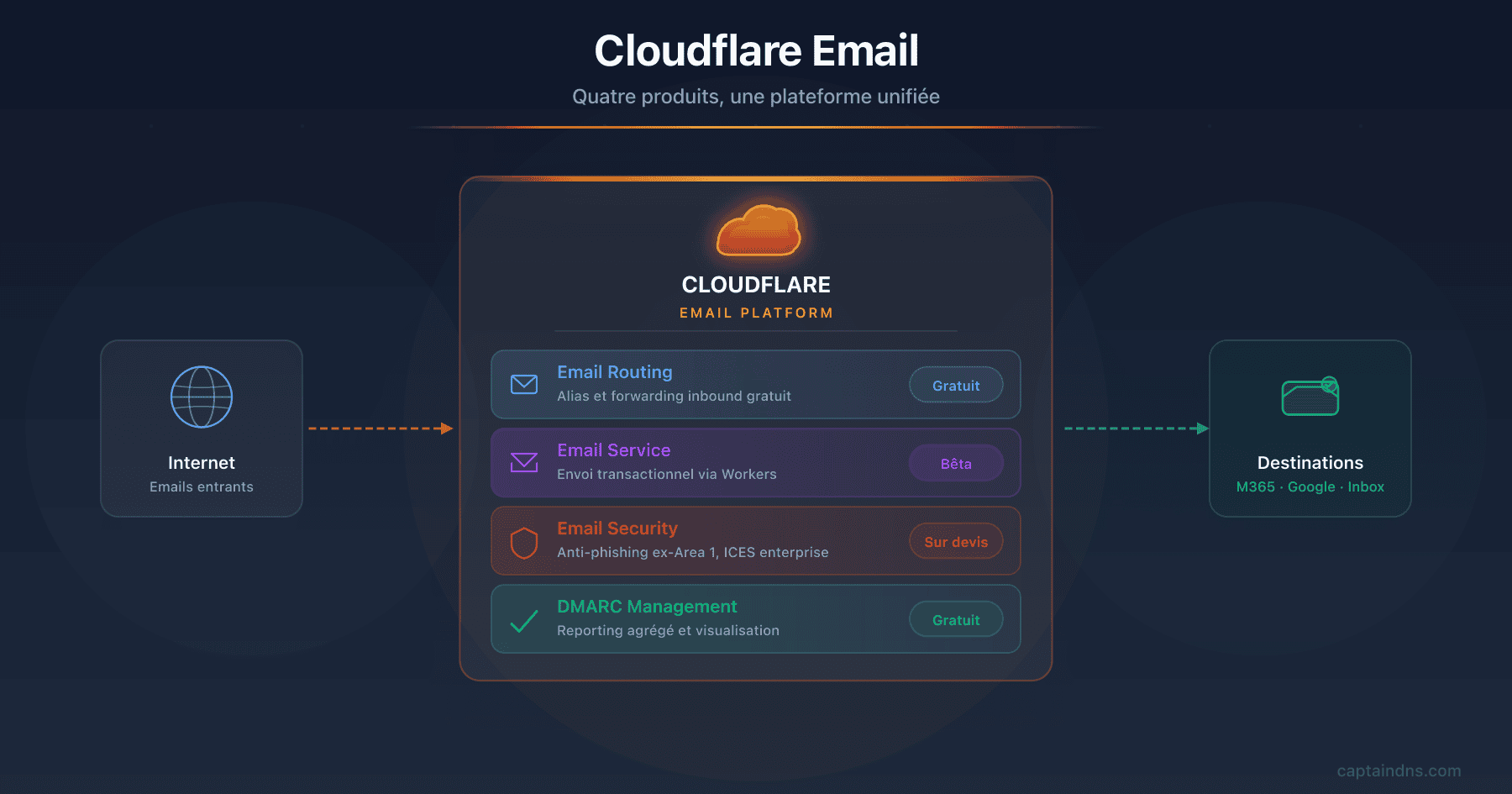 Écosystème email Cloudflare 2026 : Email Routing, Email Service, Email Security et DMARC Management