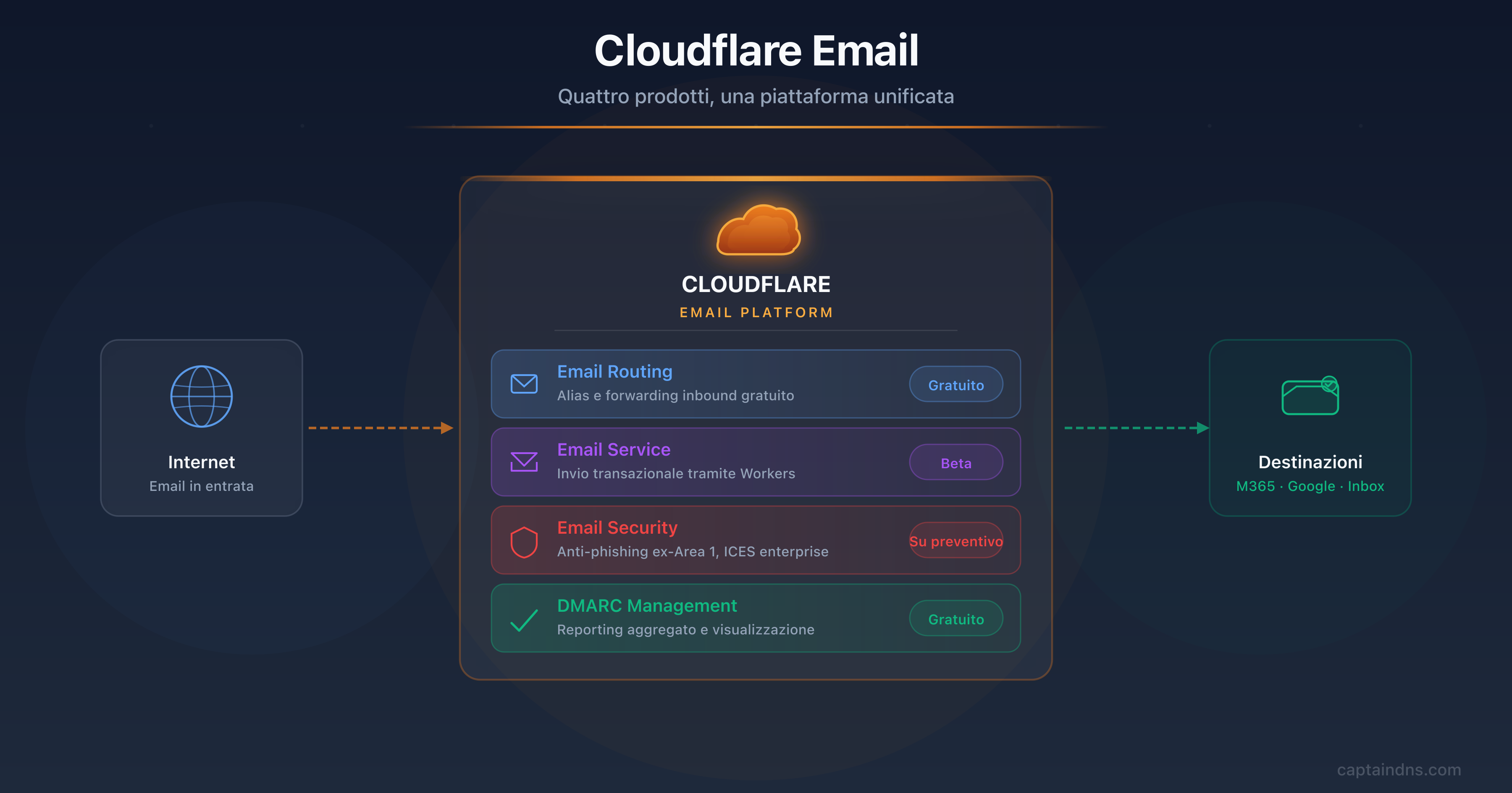 Ecosistema email Cloudflare 2026: Email Routing, Email Service, Email Security e DMARC Management