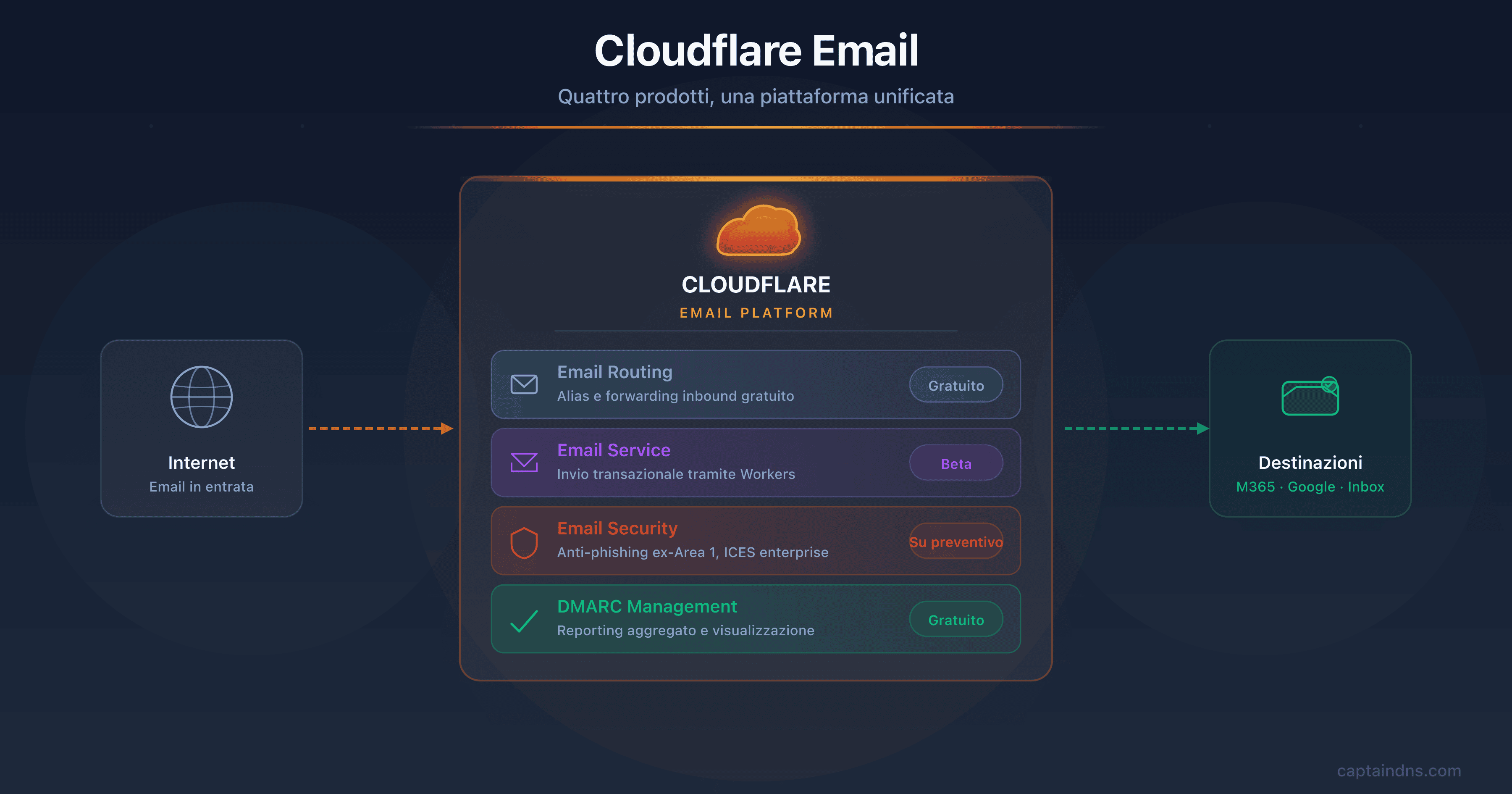 Ecosistema email Cloudflare 2026: Email Routing, Email Service, Email Security e DMARC Management