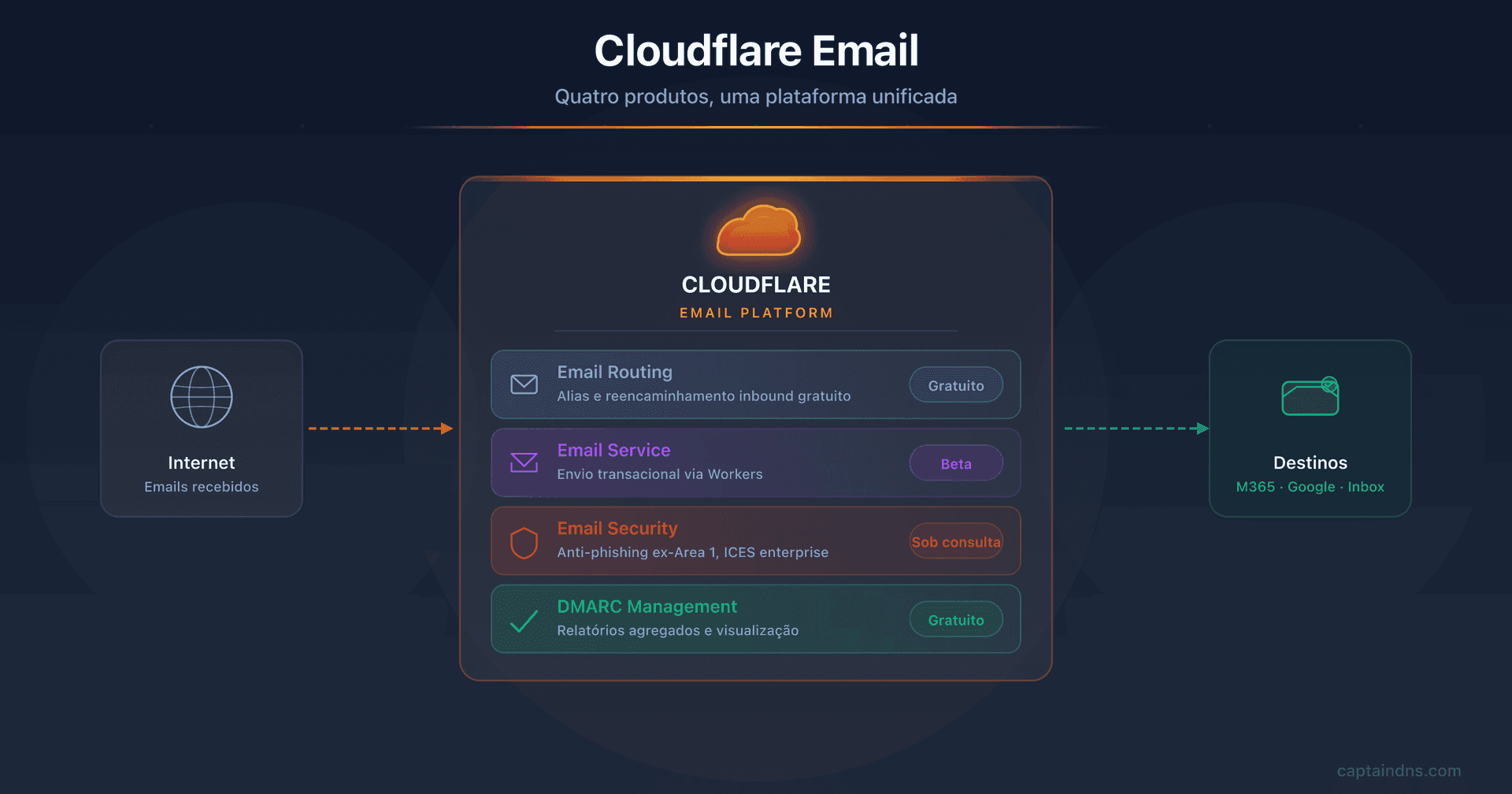 Cloudflare Email: Routing, Security e DMARC em um guia completo