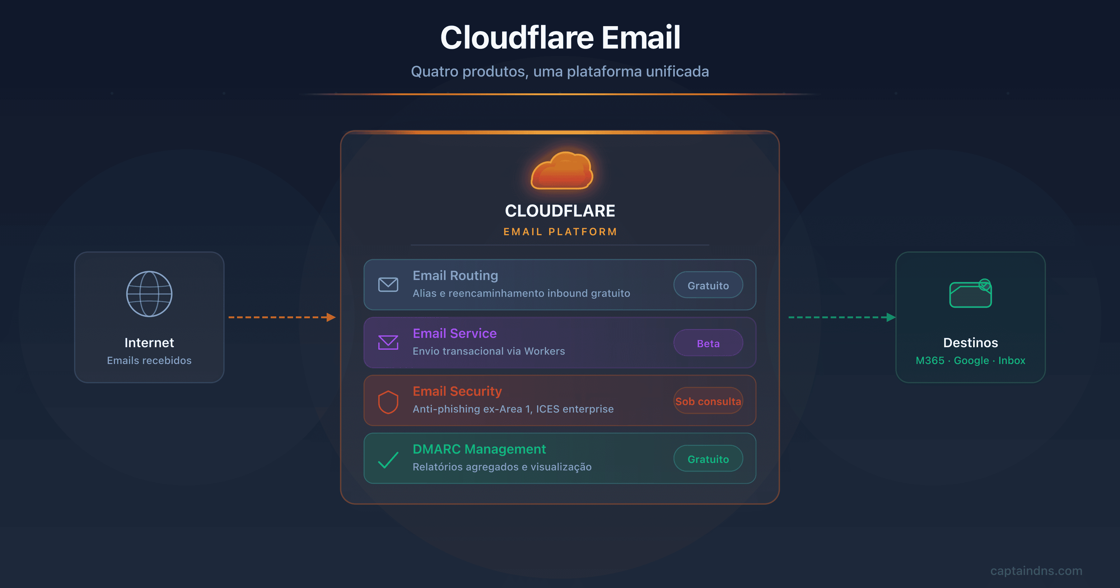 Ecossistema de email Cloudflare 2026: Email Routing, Email Service, Email Security e DMARC Management