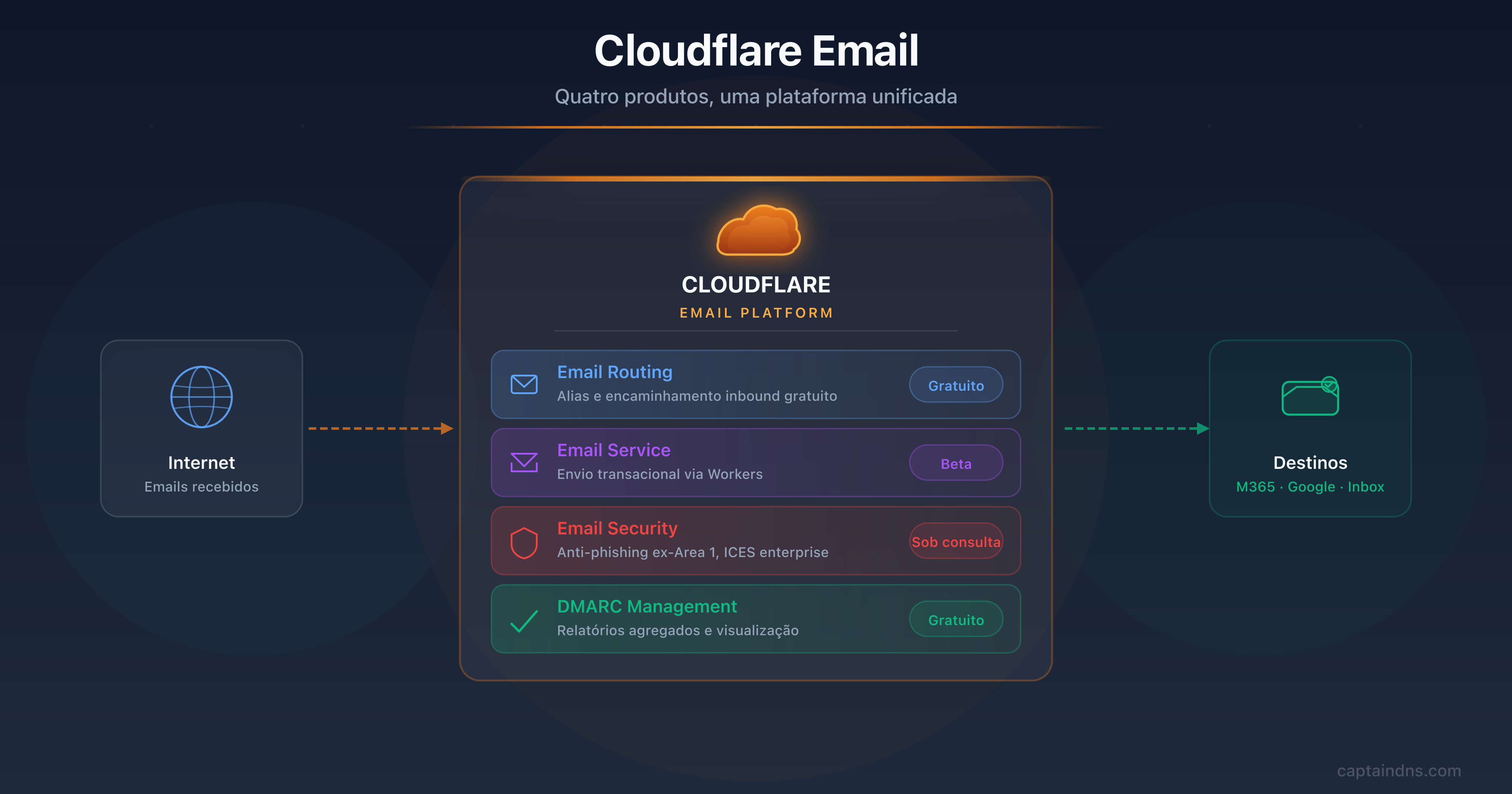 Ecossistema de email Cloudflare 2026: Email Routing, Email Service, Email Security e DMARC Management