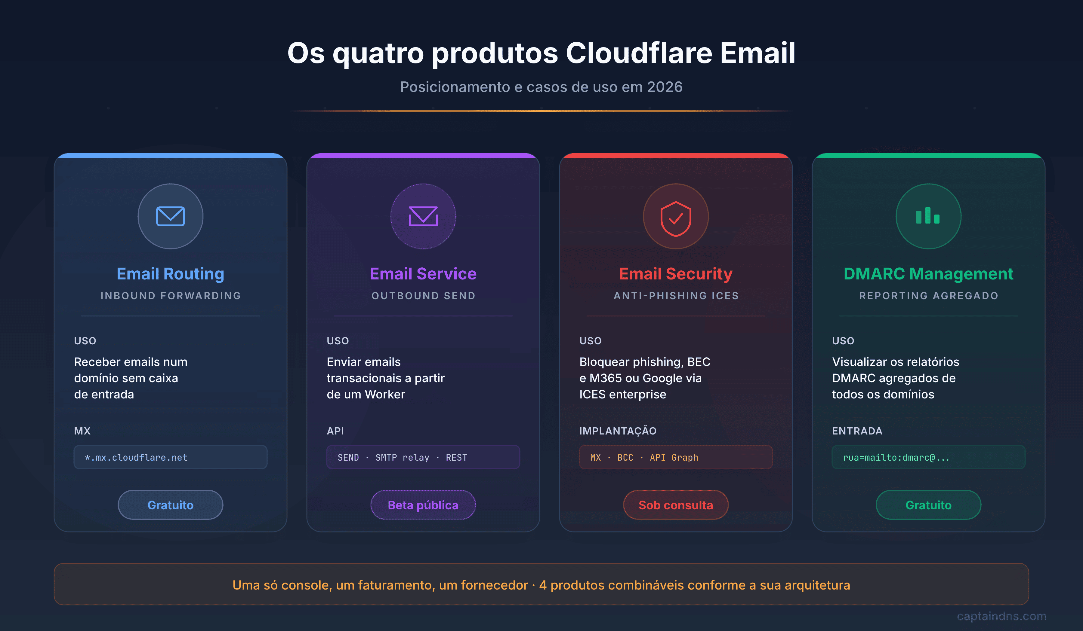 Os quatro produtos Cloudflare Email em 2026: Email Routing, Email Service, Email Security e DMARC Management com seu posicionamento e casos de uso