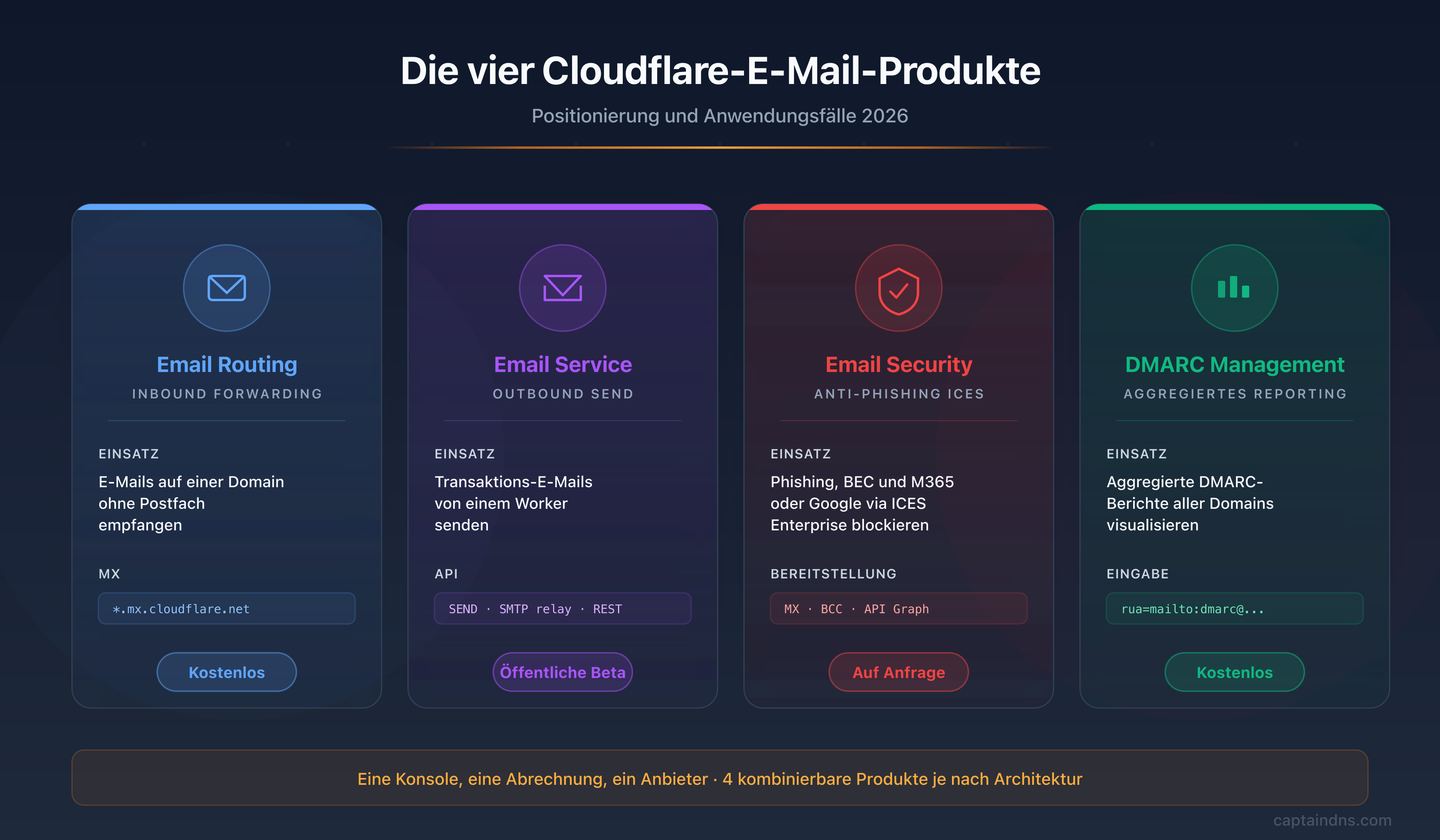 Die vier Cloudflare Email-Produkte 2026: Email Routing, Email Service, Email Security und DMARC Management mit ihrer Positionierung und ihren Anwendungsfällen