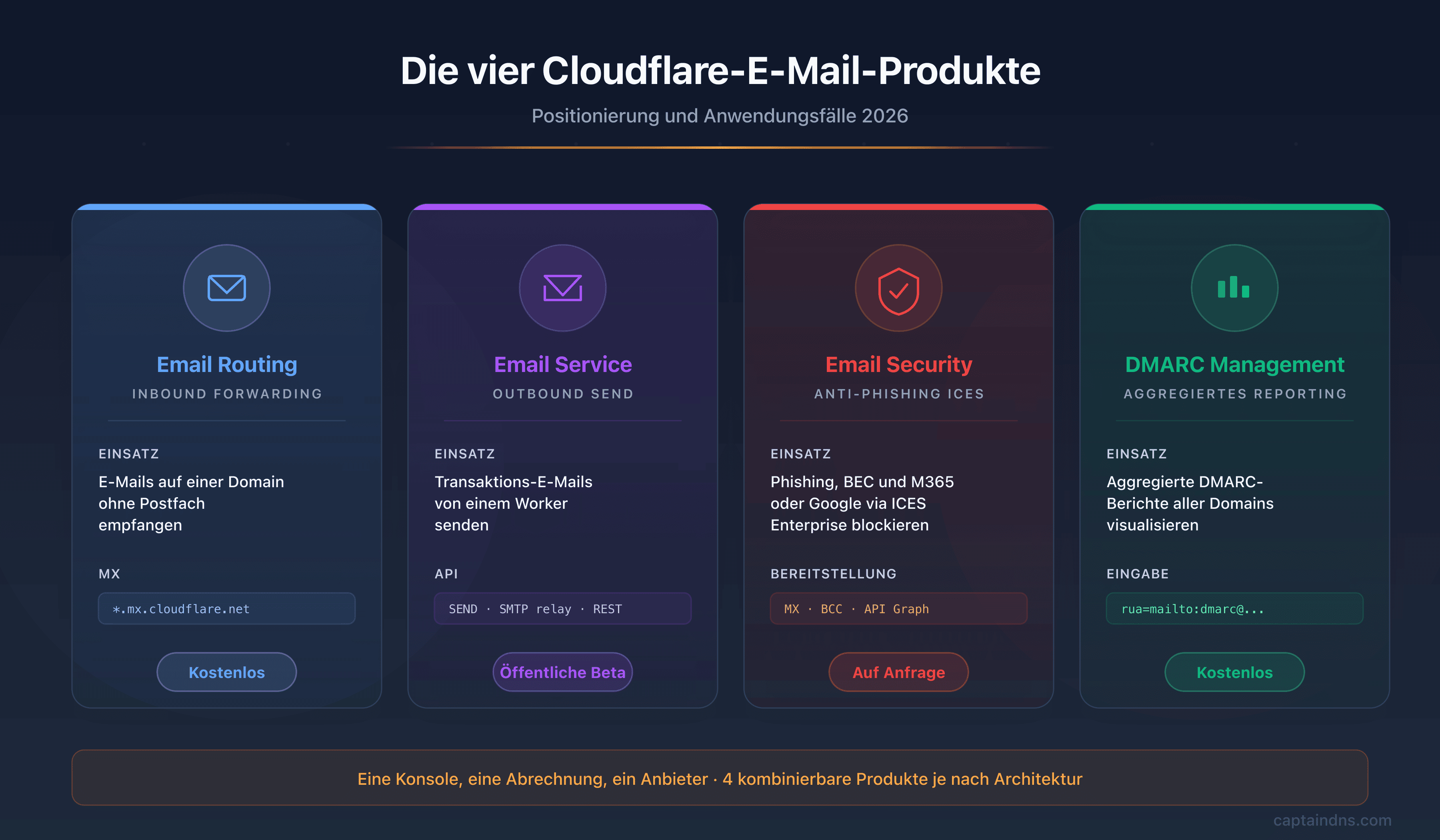 Die vier Cloudflare Email-Produkte 2026: Email Routing, Email Service, Email Security und DMARC Management mit ihrer Positionierung und ihren Anwendungsfällen