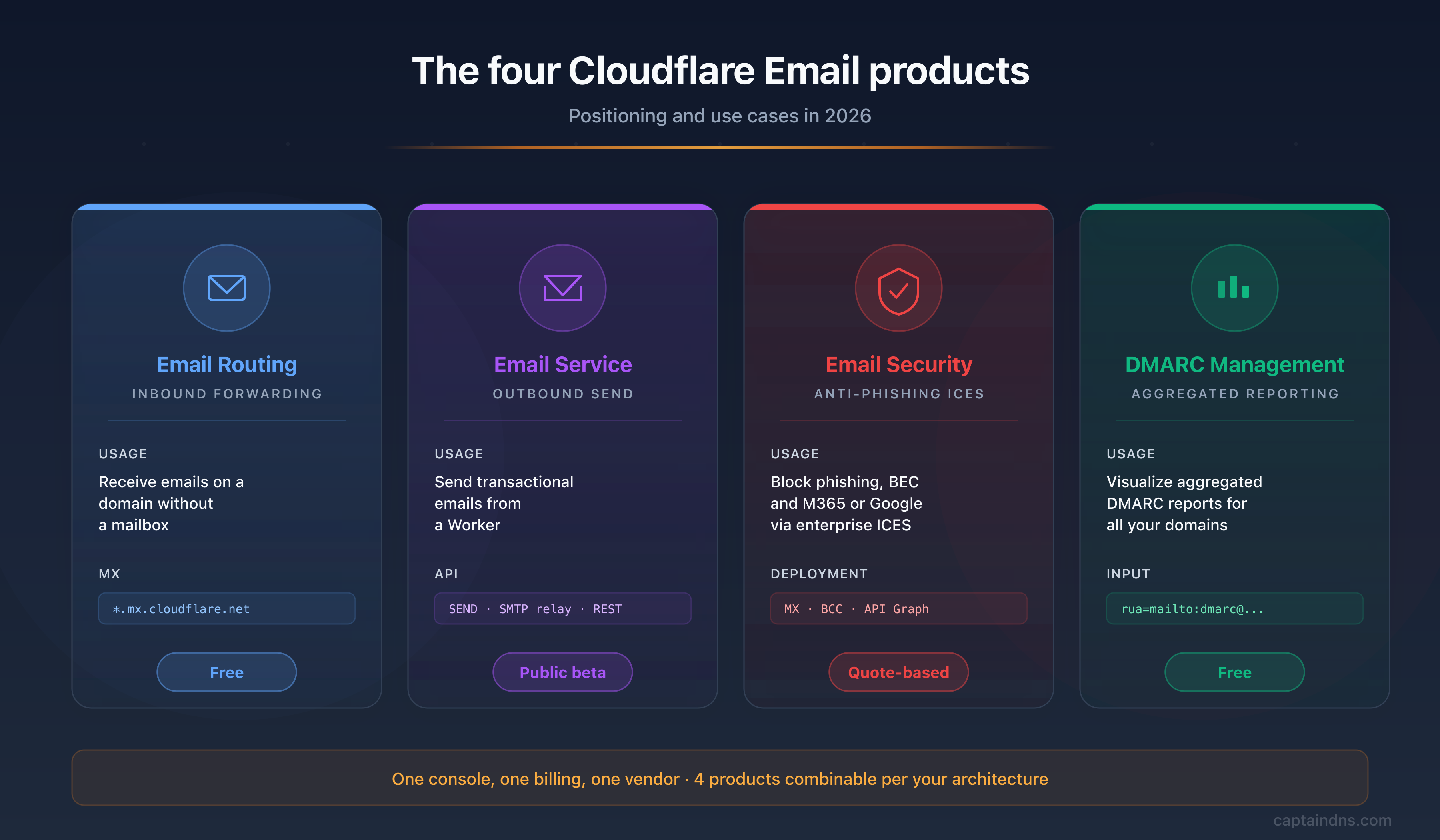 The four Cloudflare Email products in 2026: Email Routing, Email Service, Email Security, and DMARC Management with their positioning and use cases