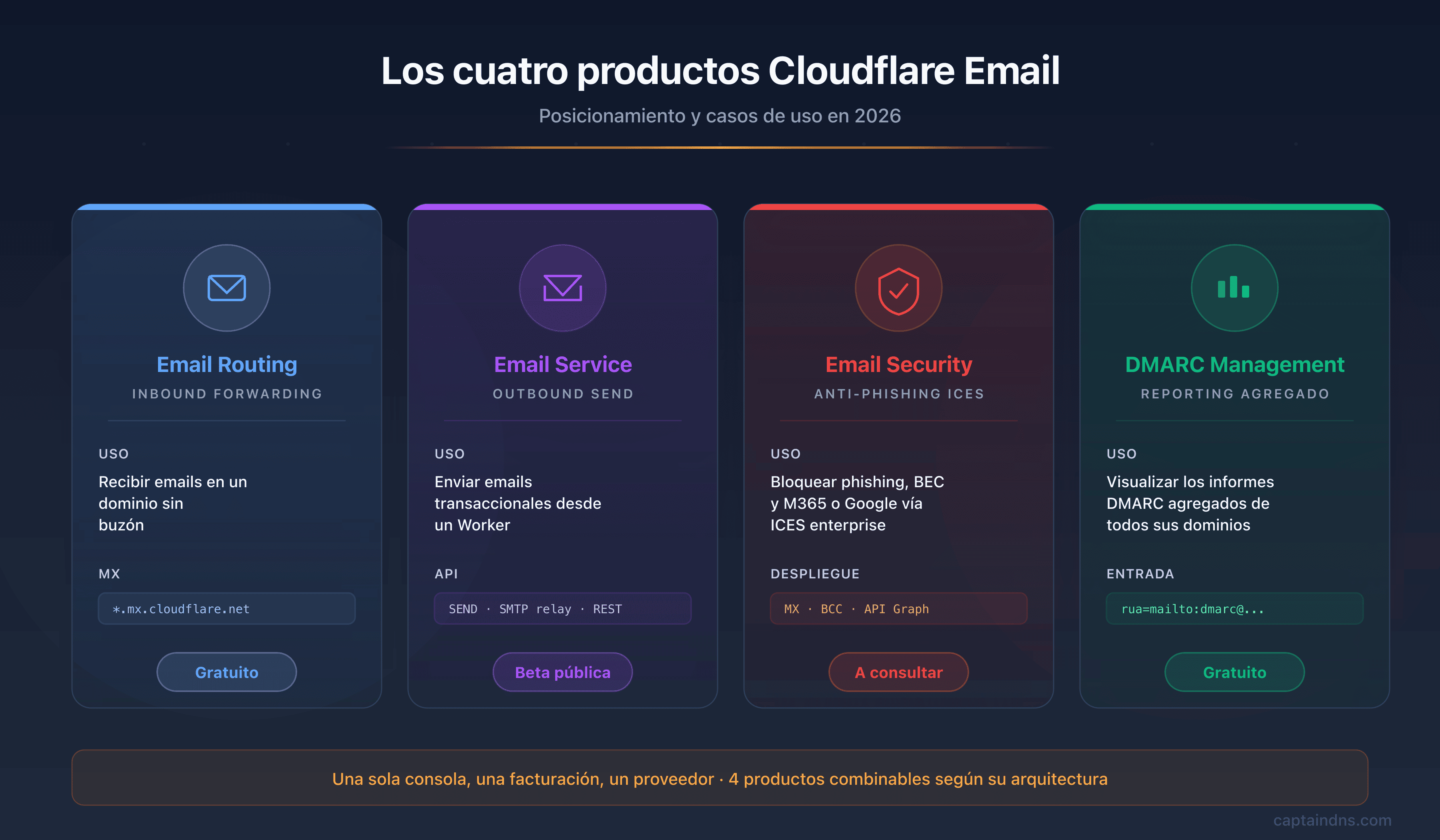 Cloudflare Email: Routing, Security y DMARC en una guía completa