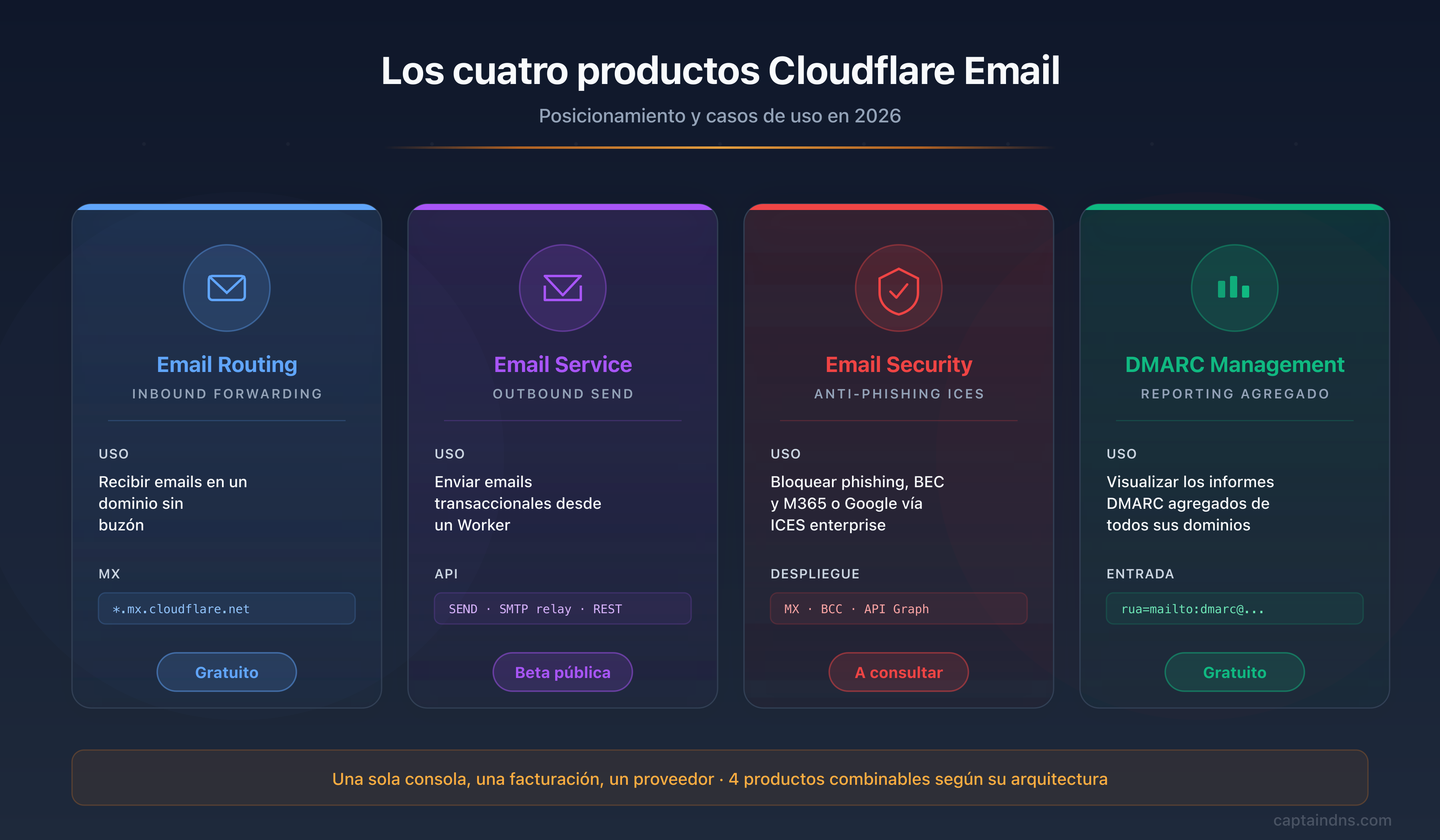 Los cuatro productos Cloudflare Email en 2026: Email Routing, Email Service, Email Security y DMARC Management con su posicionamiento y casos de uso