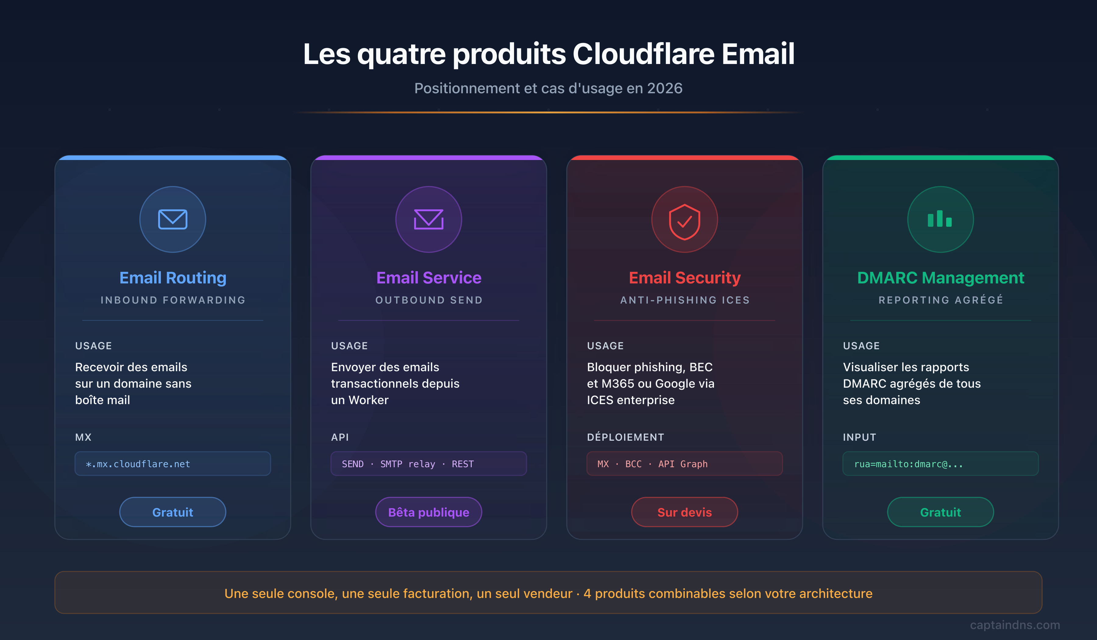 Les quatre produits Cloudflare Email en 2026 : Email Routing, Email Service, Email Security et DMARC Management avec leur positionnement et cas d'usage