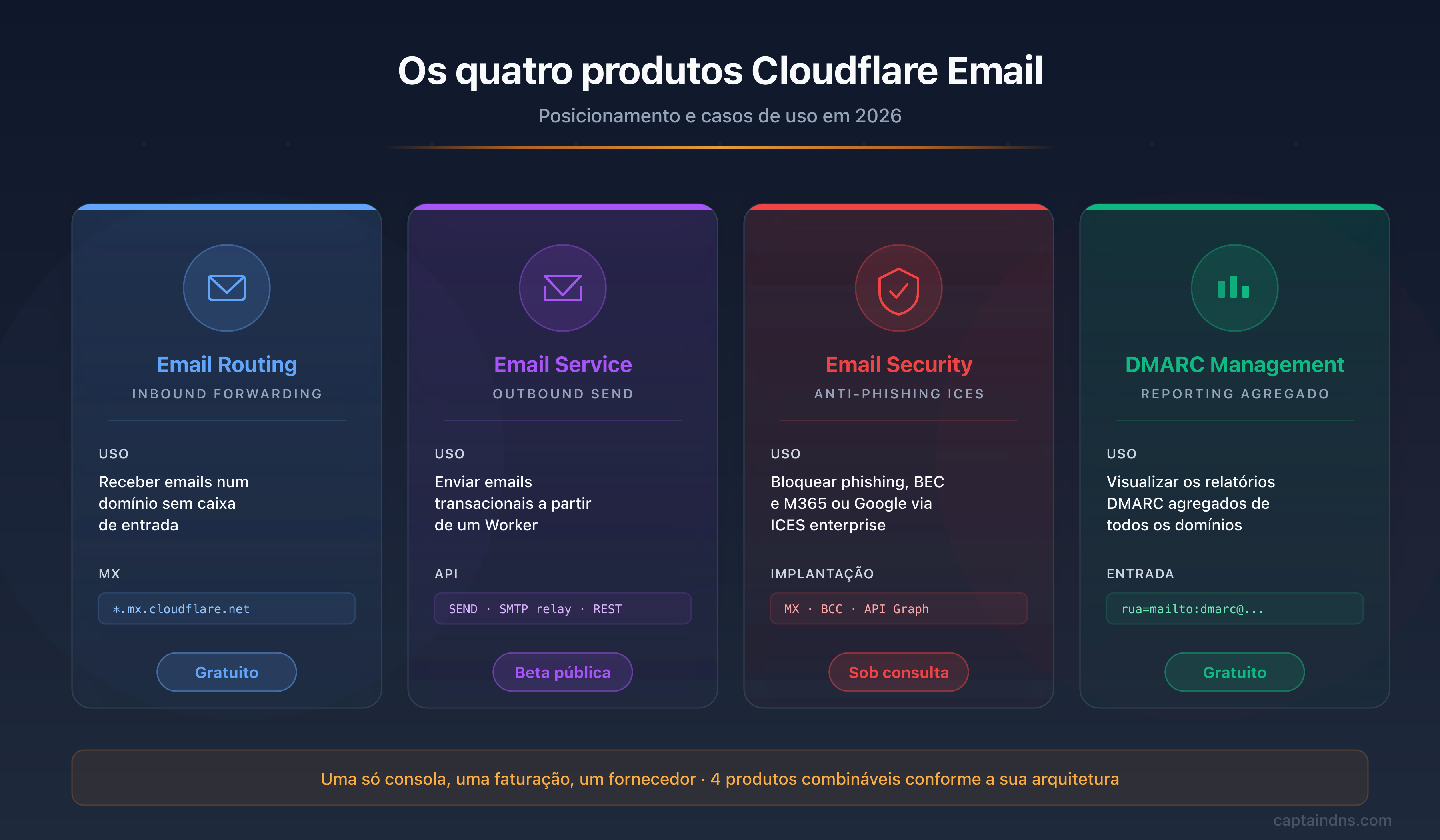 Os quatro produtos Cloudflare Email em 2026: Email Routing, Email Service, Email Security e DMARC Management com seu posicionamento e casos de uso