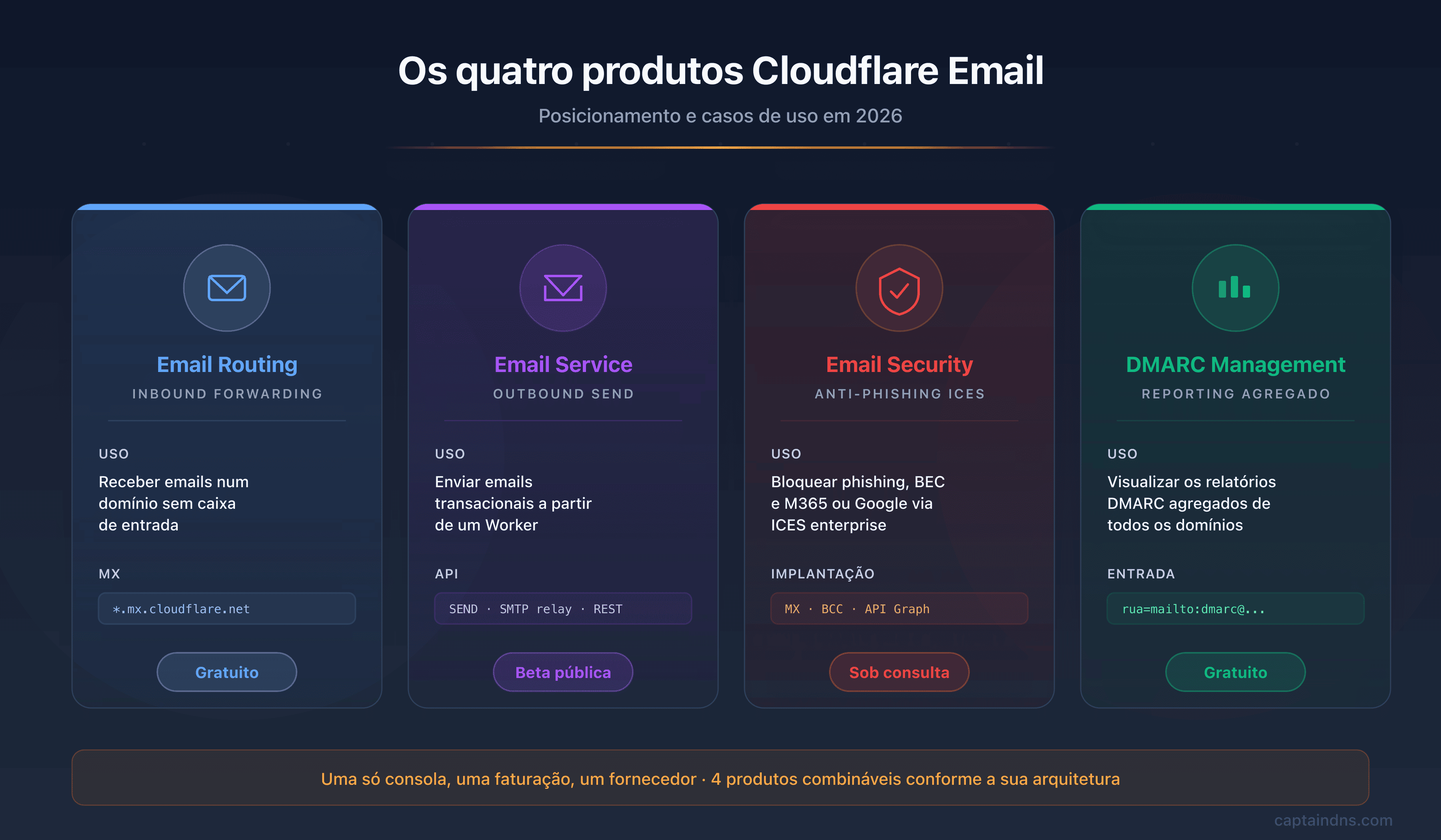 Os quatro produtos Cloudflare Email em 2026: Email Routing, Email Service, Email Security e DMARC Management com o seu posicionamento e casos de uso