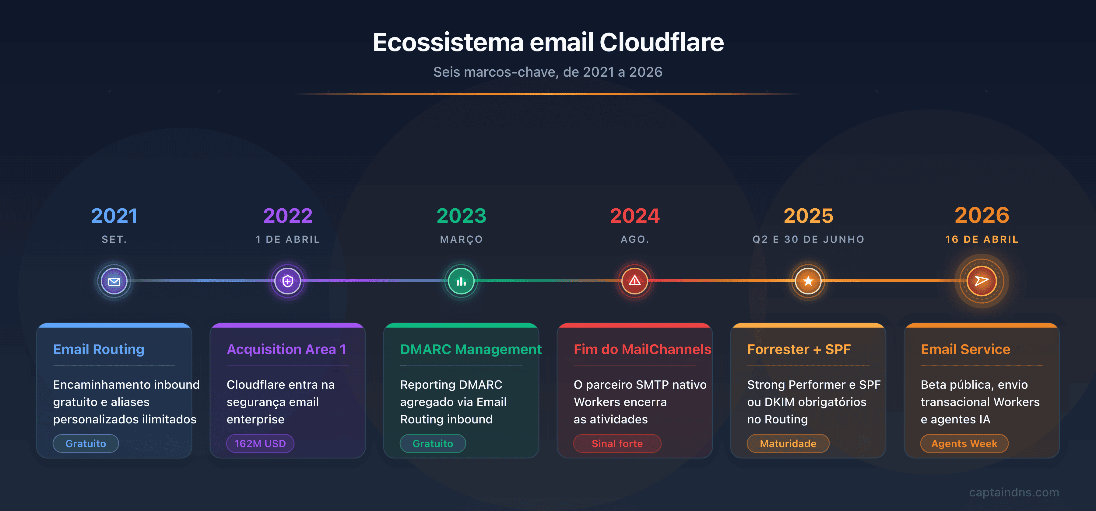 Linha do tempo do ecossistema de email Cloudflare: Email Routing 2021, aquisição Area 1 Security 2022, DMARC Management 2023, fim do MailChannels 2024, Forrester Strong Performer e SPF obrigatório 2025, Email Service beta pública abril 2026