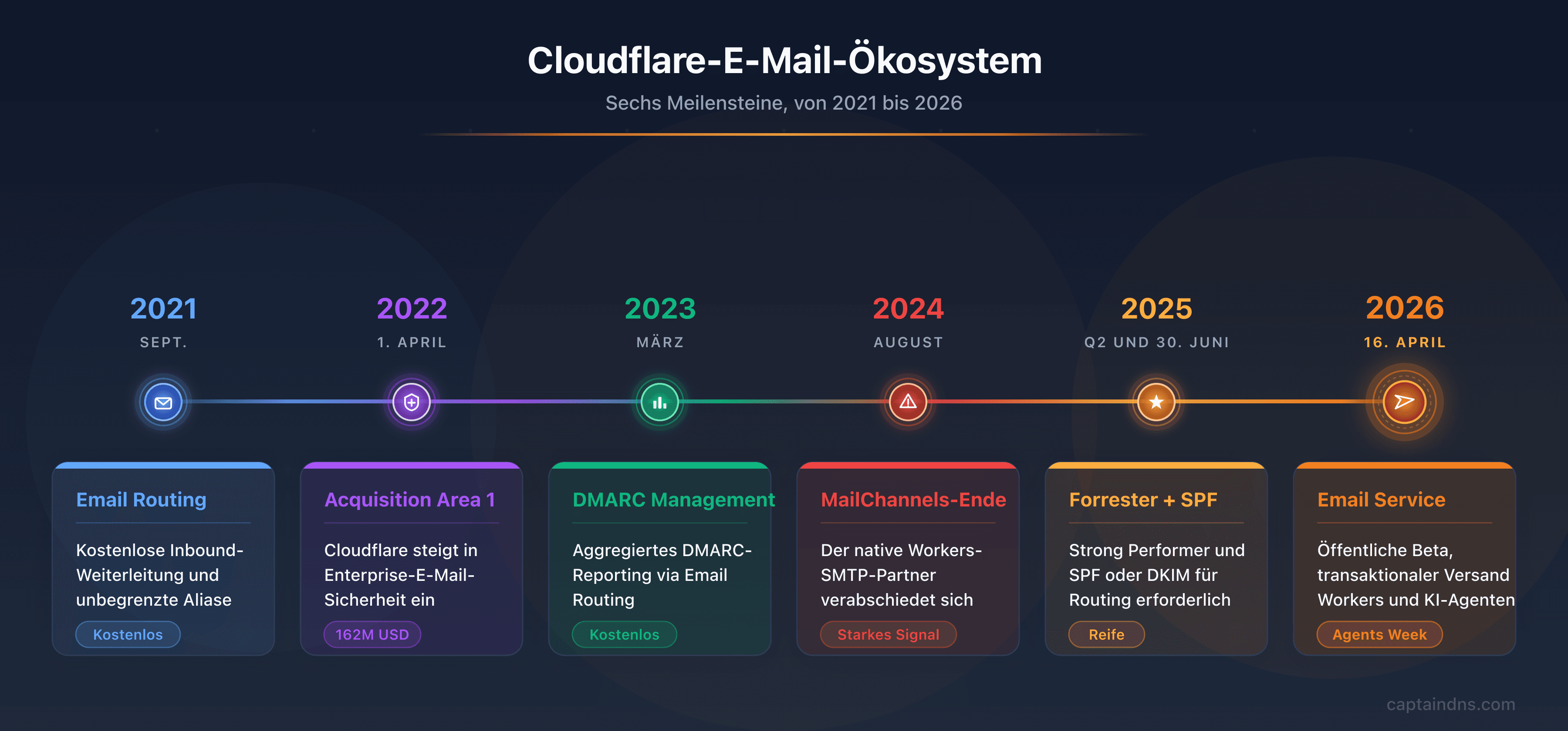 Timeline des Cloudflare E-Mail-Ökosystems: Email Routing 2021, Area 1 Security Übernahme 2022, DMARC Management 2023, Ende von MailChannels 2024, Forrester Strong Performer und obligatorisches SPF 2025, Email Service öffentliche Beta April 2026