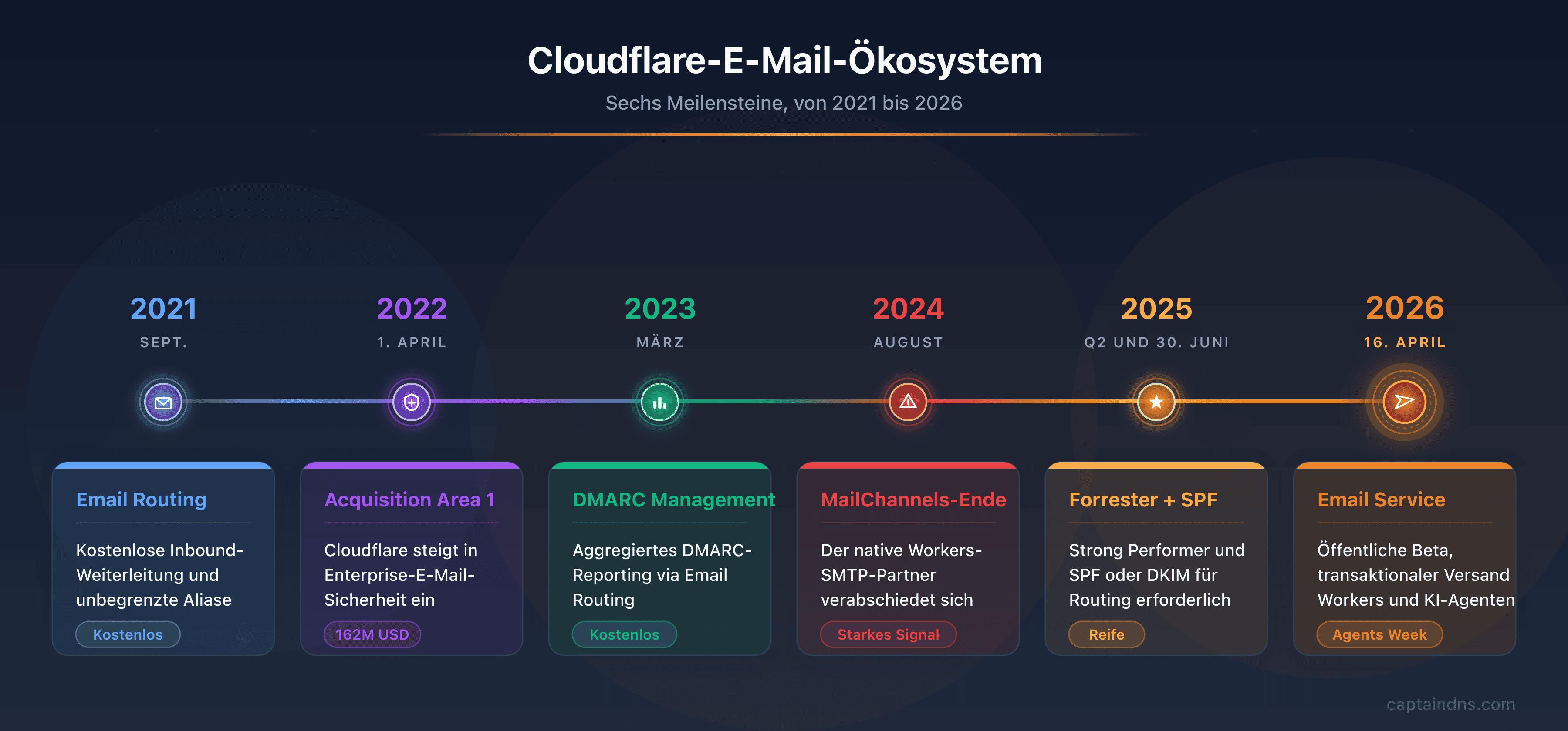 Timeline des Cloudflare E-Mail-Ökosystems: Email Routing 2021, Area 1 Security Übernahme 2022, DMARC Management 2023, Ende von MailChannels 2024, Forrester Strong Performer und obligatorisches SPF 2025, Email Service öffentliche Beta April 2026