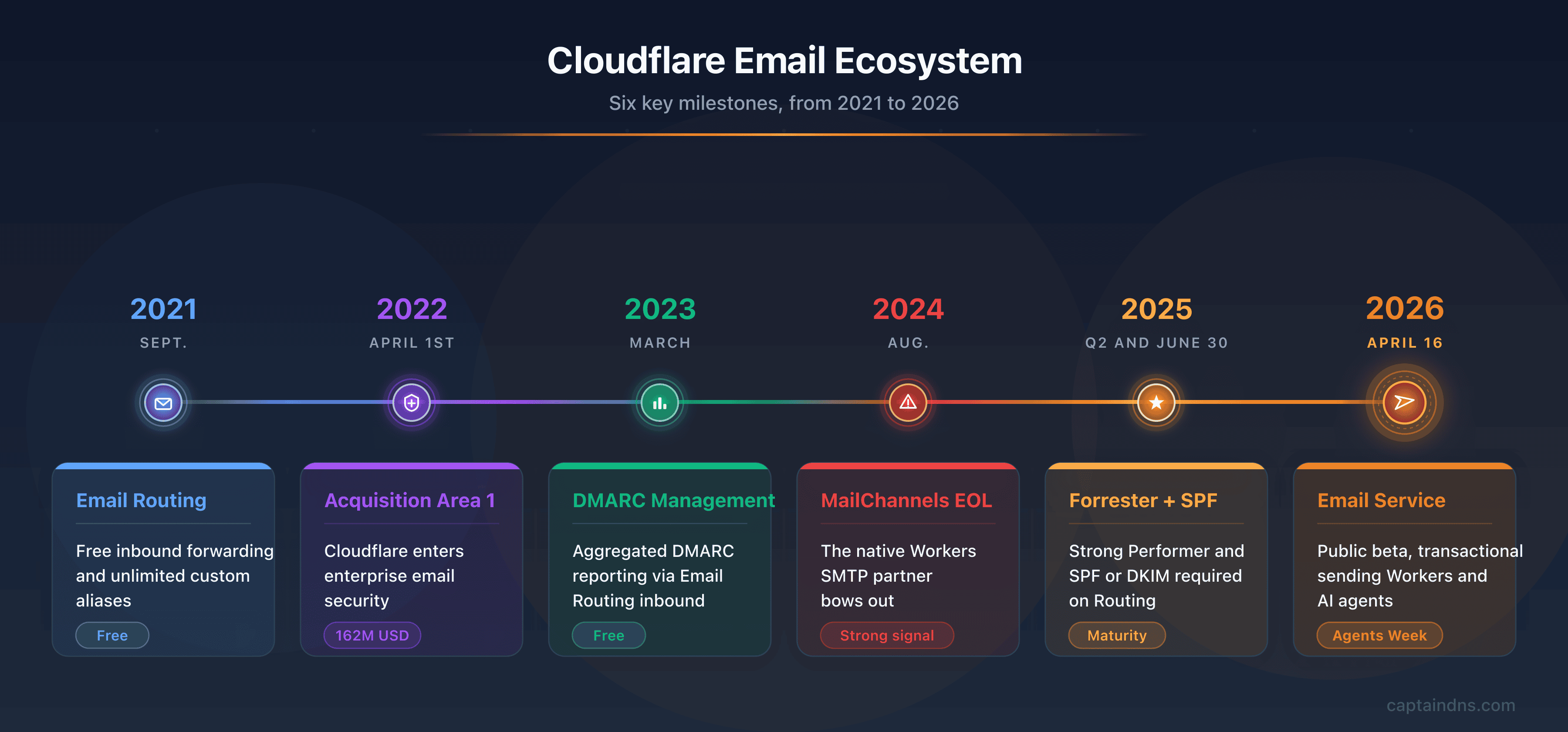Cloudflare email ecosystem timeline: Email Routing 2021, Area 1 Security acquisition 2022, DMARC Management 2023, MailChannels end 2024, Forrester Strong Performer and mandatory SPF 2025, Email Service public beta April 2026