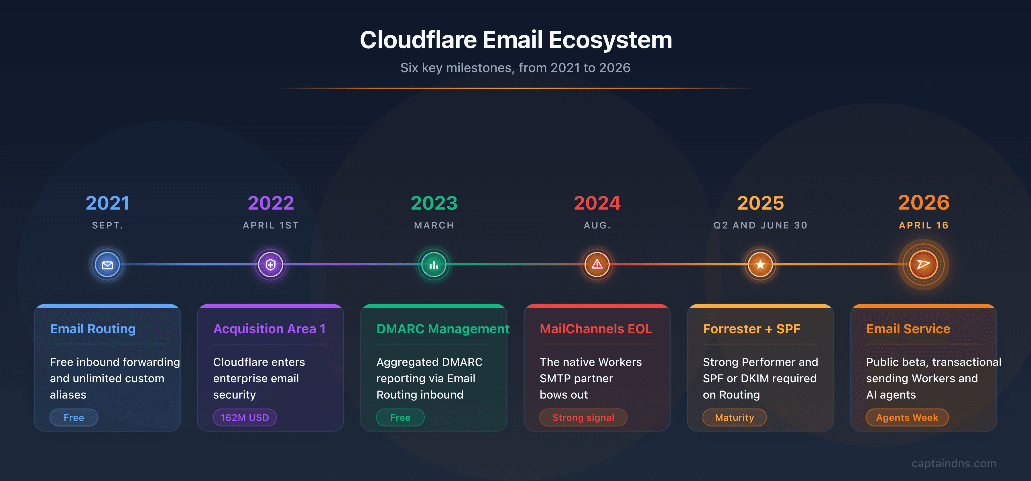 Cloudflare email ecosystem timeline: Email Routing 2021, Area 1 Security acquisition 2022, DMARC Management 2023, MailChannels end 2024, Forrester Strong Performer and mandatory SPF 2025, Email Service public beta April 2026