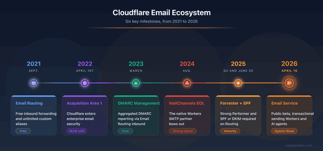 Cloudflare Email: Routing, Security, and DMARC in one guide