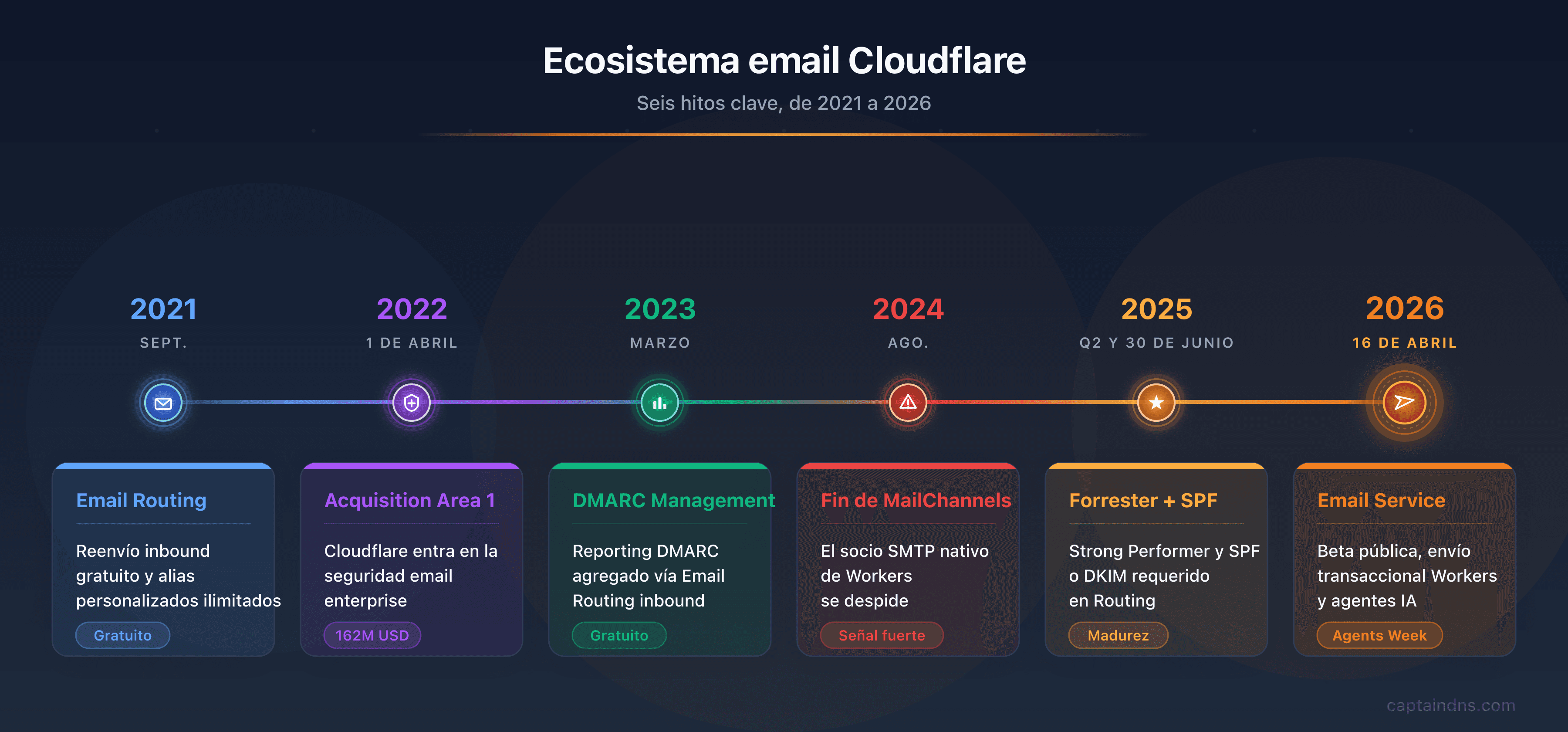 Timeline del ecosistema email Cloudflare: Email Routing 2021, adquisición Area 1 Security 2022, DMARC Management 2023, fin de MailChannels 2024, Forrester Strong Performer y SPF obligatorio 2025, beta pública Email Service abril 2026
