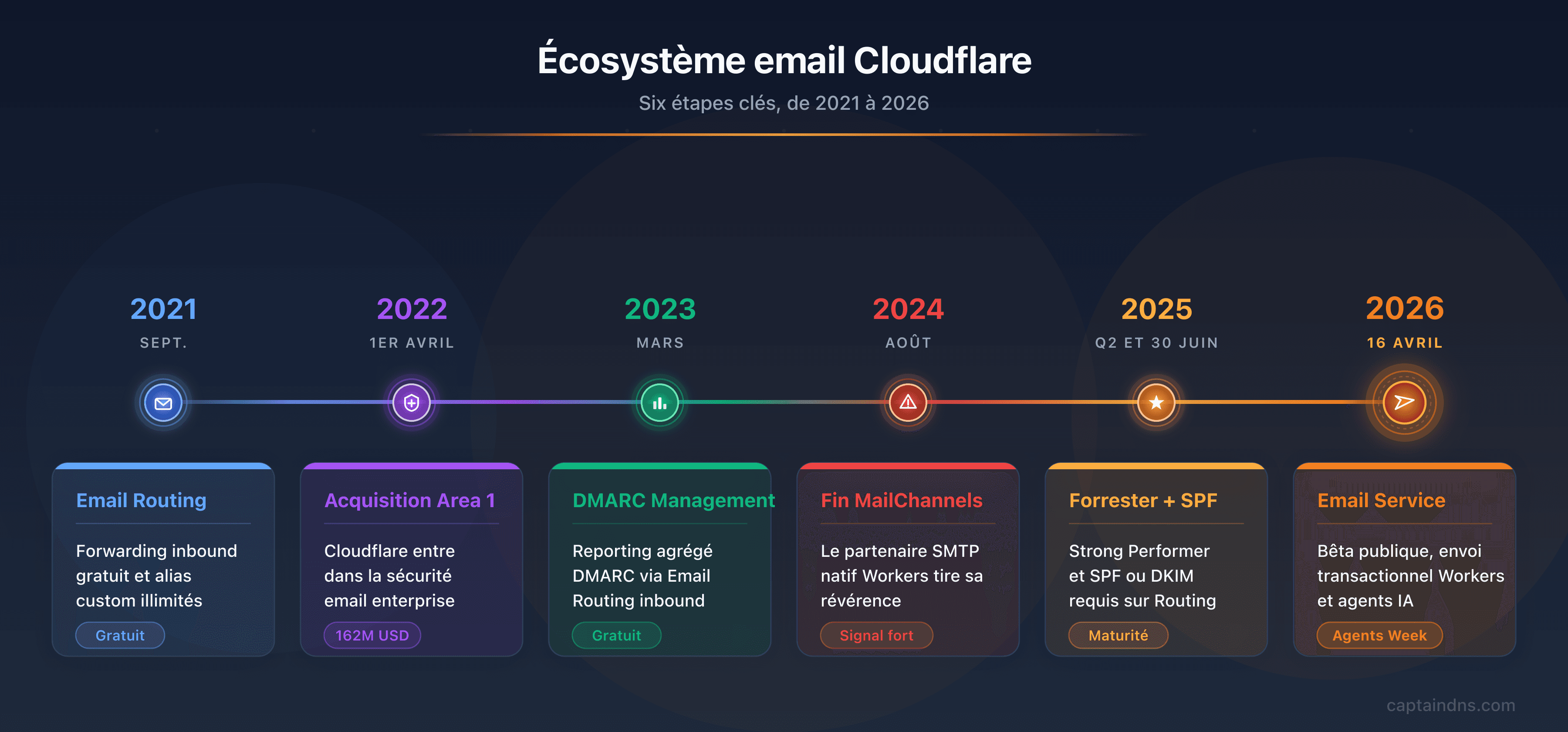 Timeline de l'écosystème email Cloudflare : Email Routing 2021, acquisition Area 1 Security 2022, DMARC Management 2023, fin de MailChannels 2024, Forrester Strong Performer et SPF obligatoire 2025, Email Service public beta avril 2026