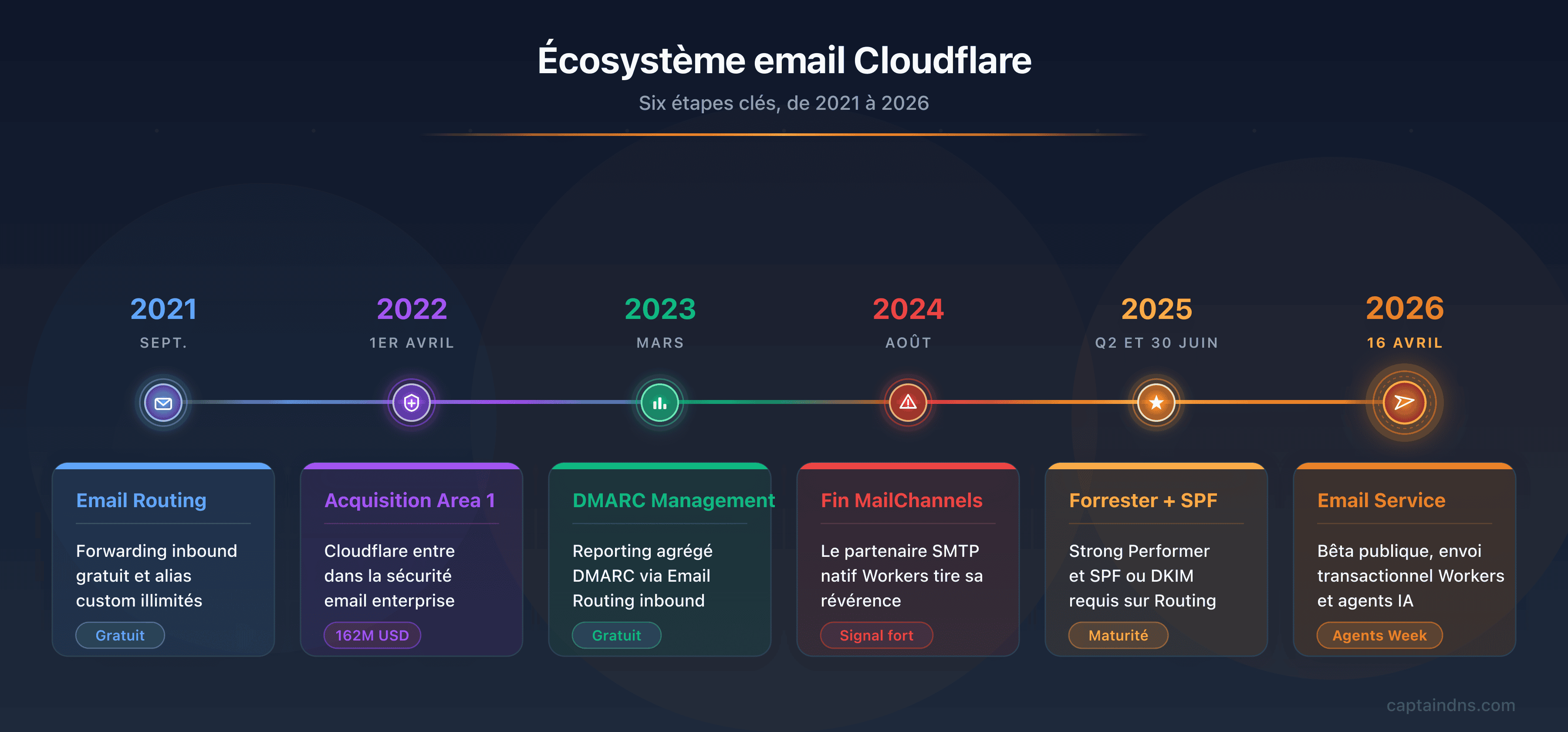Timeline de l'écosystème email Cloudflare : Email Routing 2021, acquisition Area 1 Security 2022, DMARC Management 2023, fin de MailChannels 2024, Forrester Strong Performer et SPF obligatoire 2025, Email Service public beta avril 2026