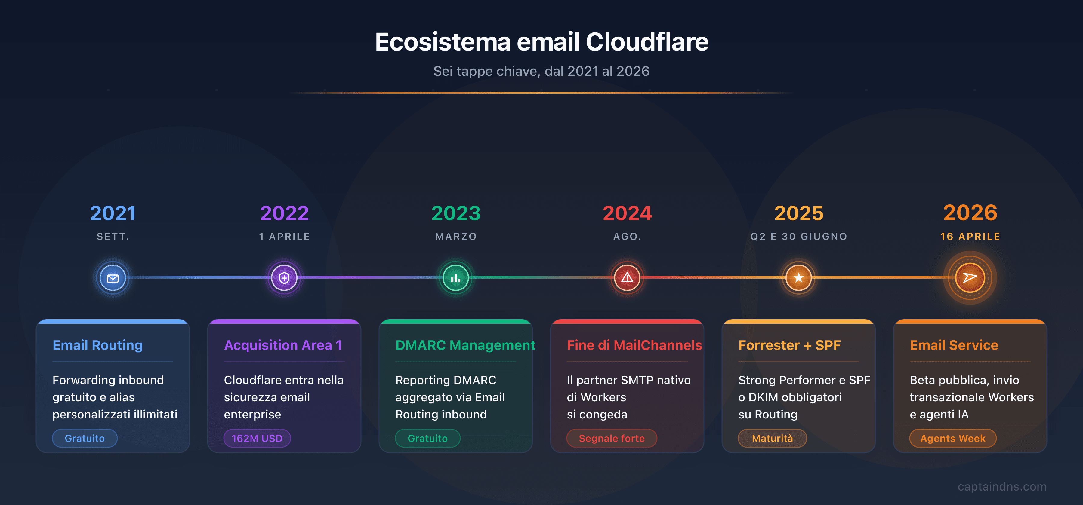 Timeline dell'ecosistema email Cloudflare: Email Routing 2021, acquisizione Area 1 Security 2022, DMARC Management 2023, fine di MailChannels 2024, Forrester Strong Performer e SPF obbligatorio 2025, Email Service beta pubblica aprile 2026