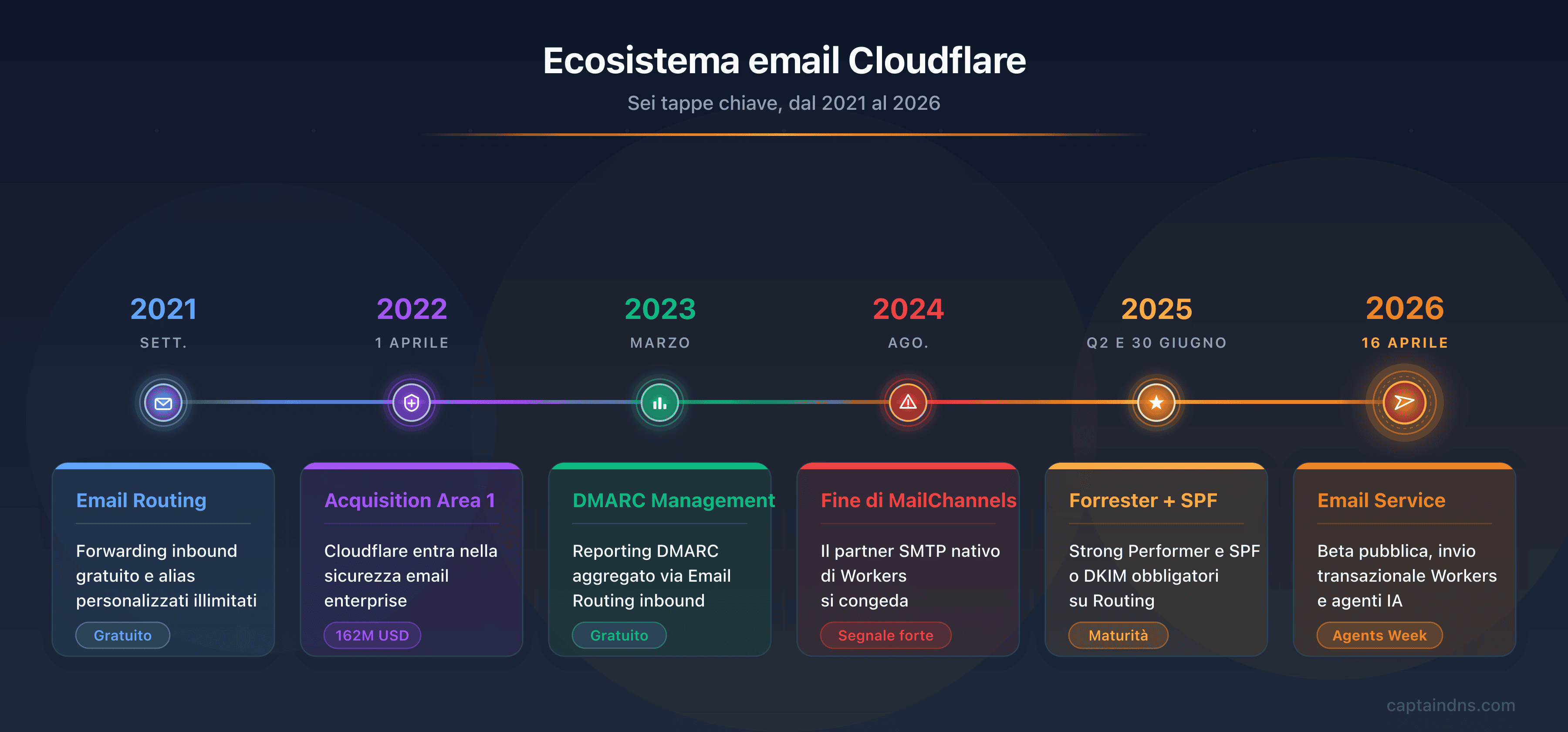 Timeline dell'ecosistema email Cloudflare: Email Routing 2021, acquisizione Area 1 Security 2022, DMARC Management 2023, fine di MailChannels 2024, Forrester Strong Performer e SPF obbligatorio 2025, Email Service beta pubblica aprile 2026