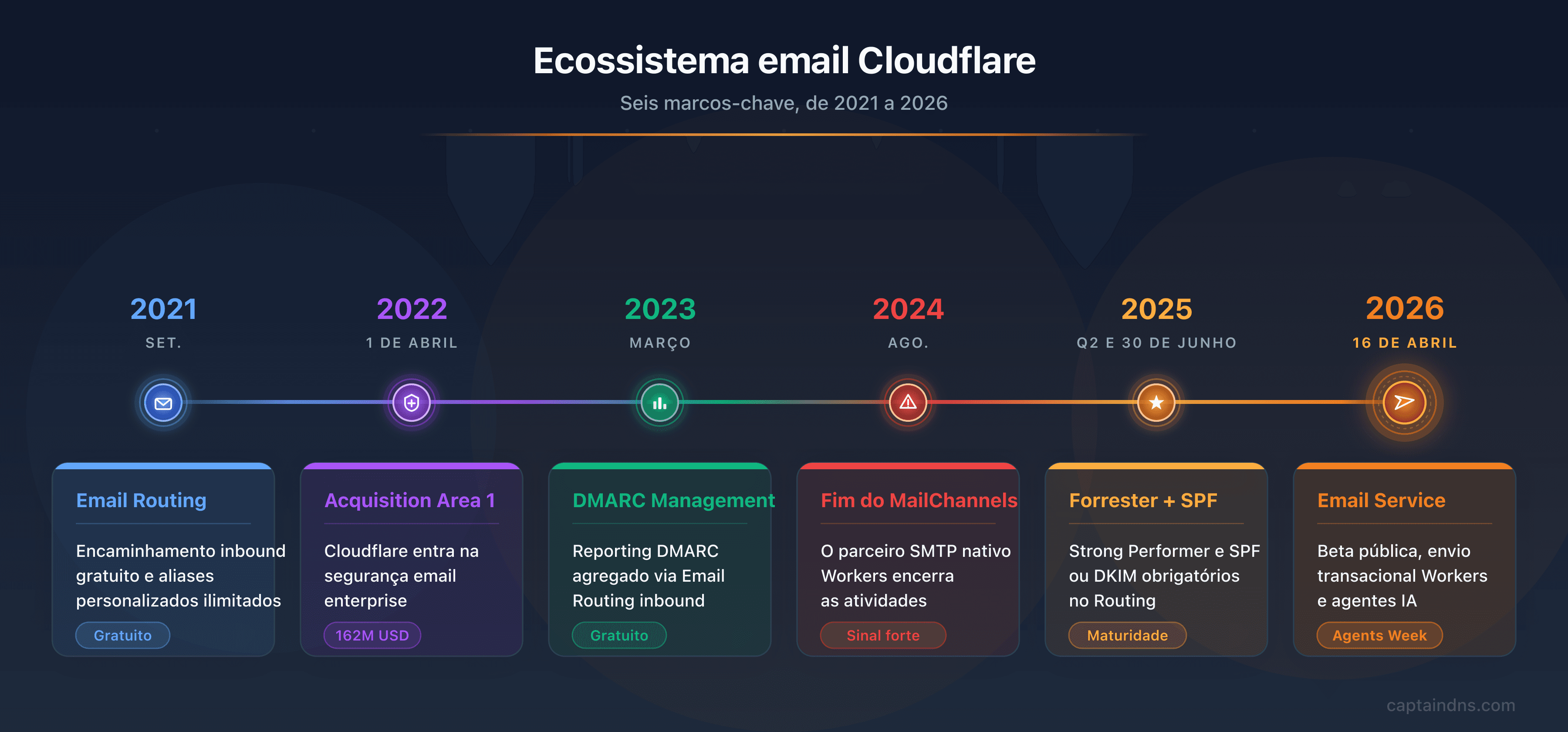 Linha do tempo do ecossistema de email Cloudflare: Email Routing 2021, aquisição Area 1 Security 2022, DMARC Management 2023, fim do MailChannels 2024, Forrester Strong Performer e SPF obrigatório 2025, Email Service beta pública abril 2026