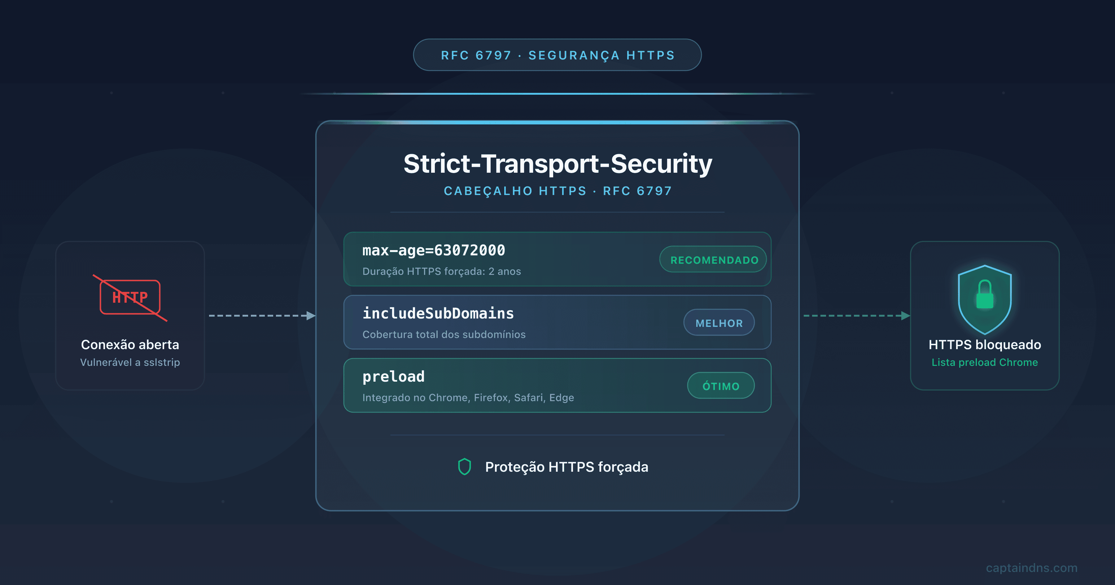 HSTS e preload list: as diretivas Strict-Transport-Security que forçam HTTPS