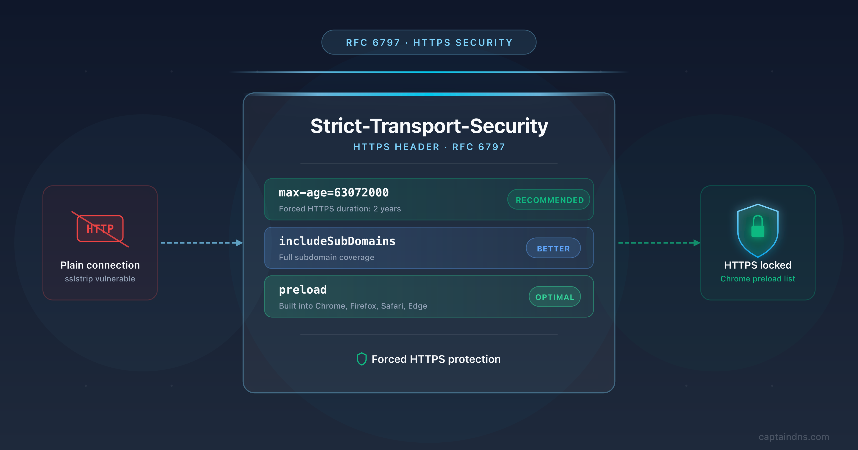 HSTS and the preload list: the Strict-Transport-Security directives that force HTTPS