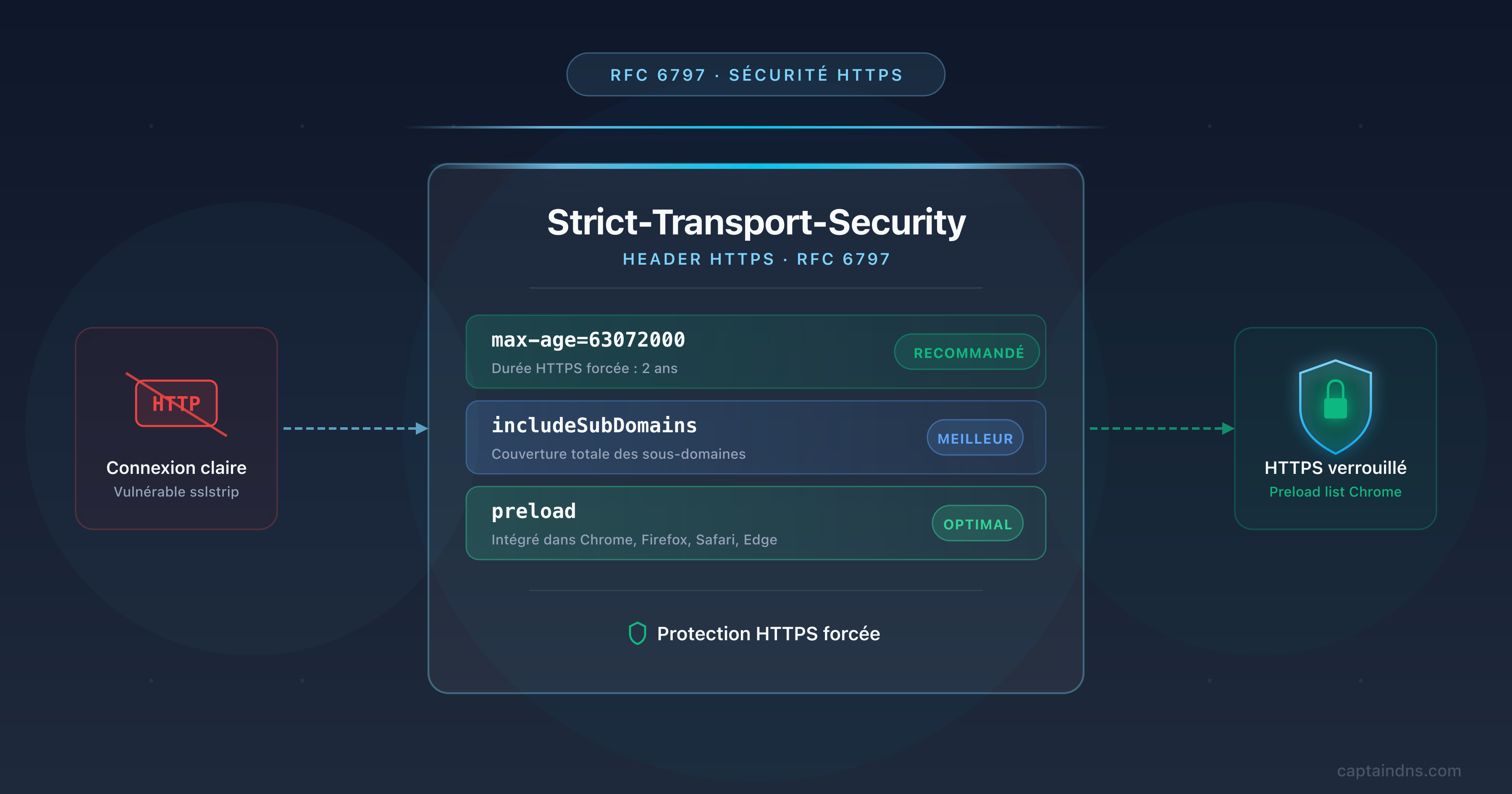 HSTS et preload list : les directives Strict-Transport-Security qui forcent HTTPS