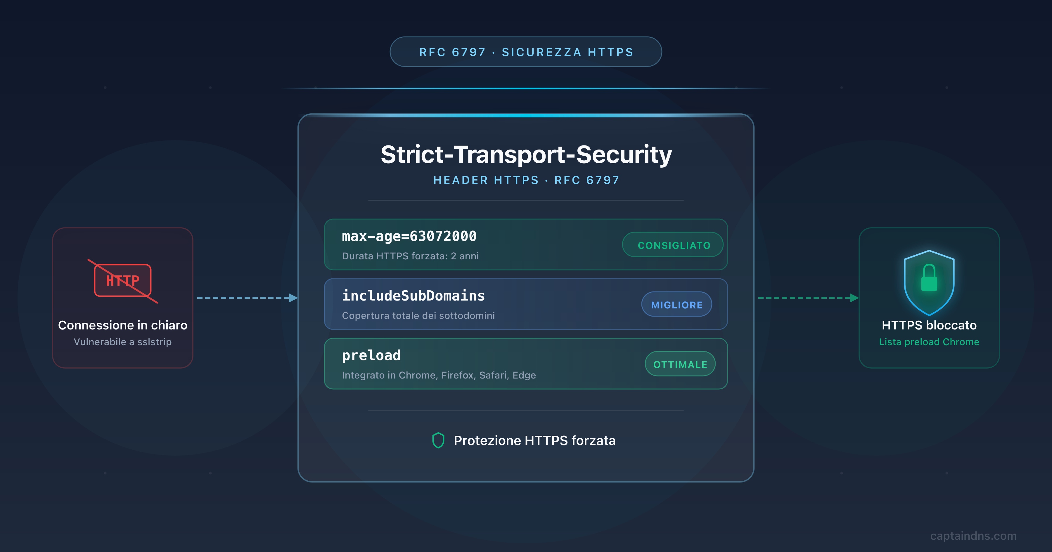 HSTS e preload list: le direttive Strict-Transport-Security che impongono HTTPS