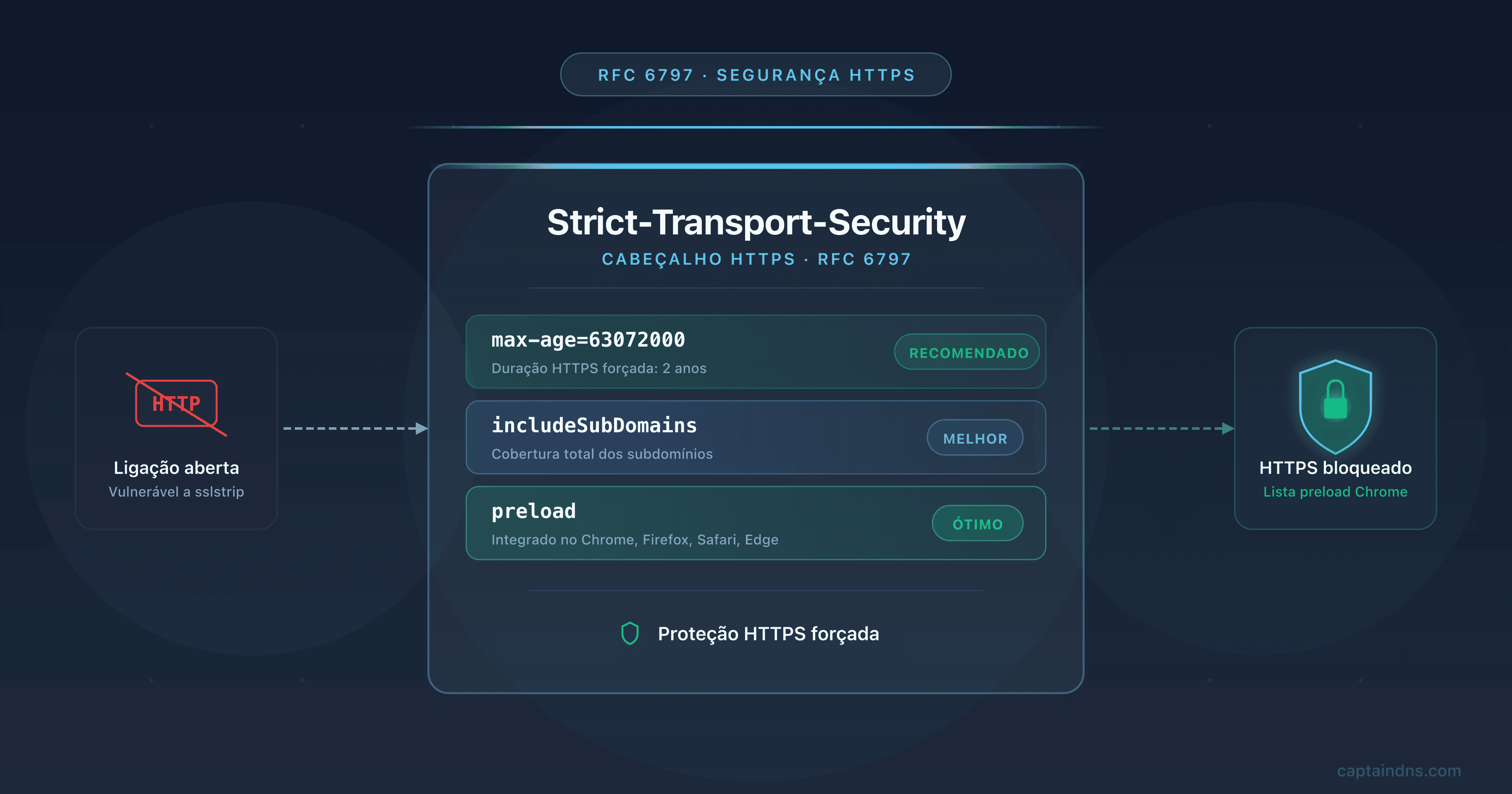 HSTS e preload list: as diretivas Strict-Transport-Security que forçam HTTPS