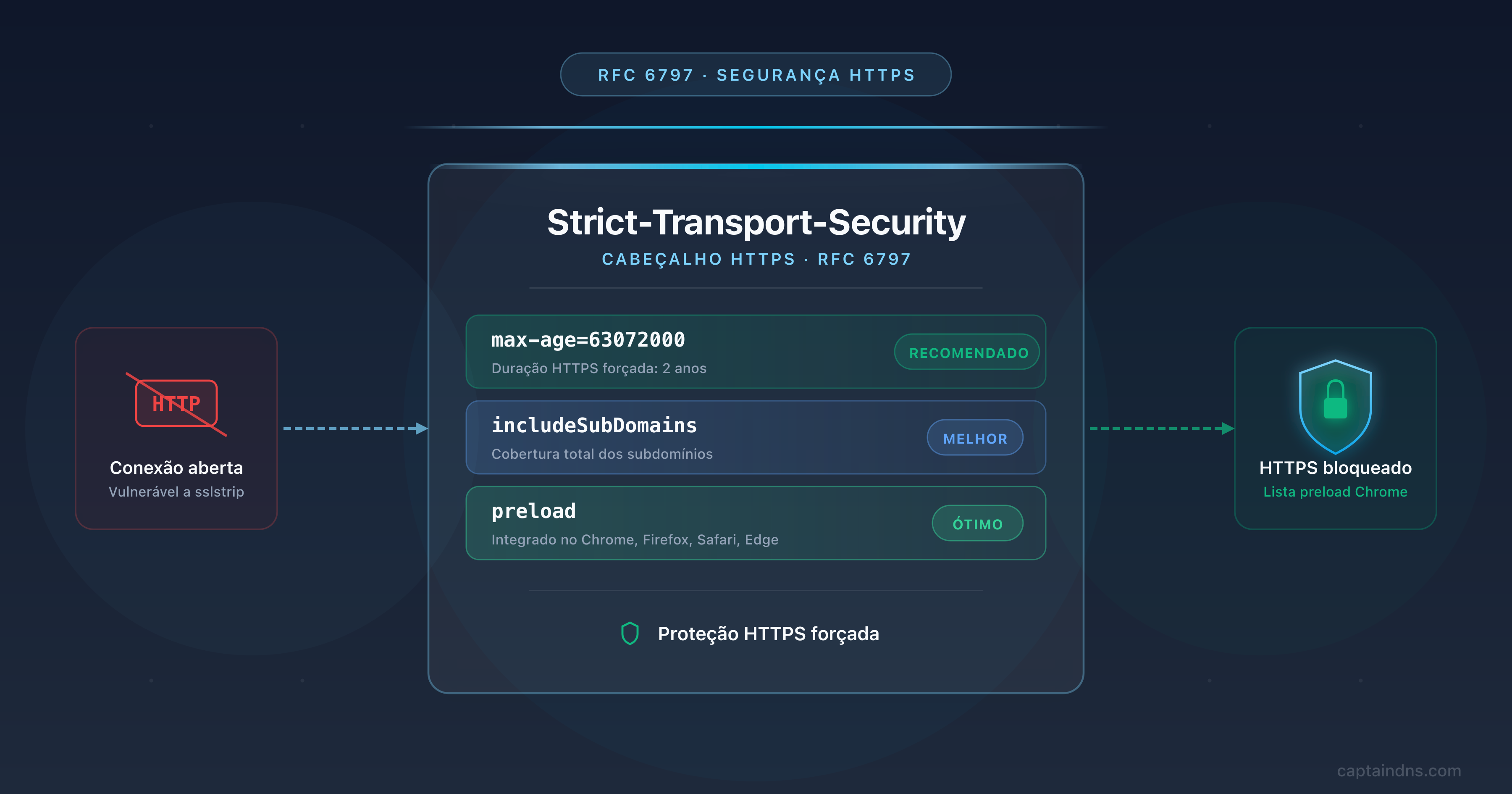 HSTS e preload list: as diretivas Strict-Transport-Security que forçam HTTPS