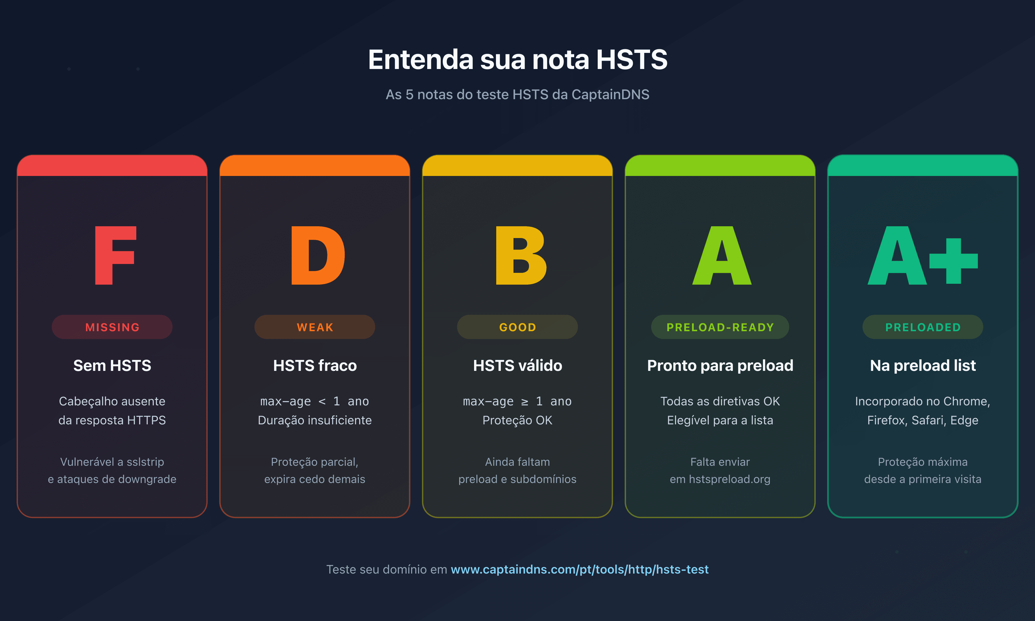 Os 5 grades HSTS retornados pela CaptainDNS: F missing, D weak, B good, A preload-ready, A+ preloaded