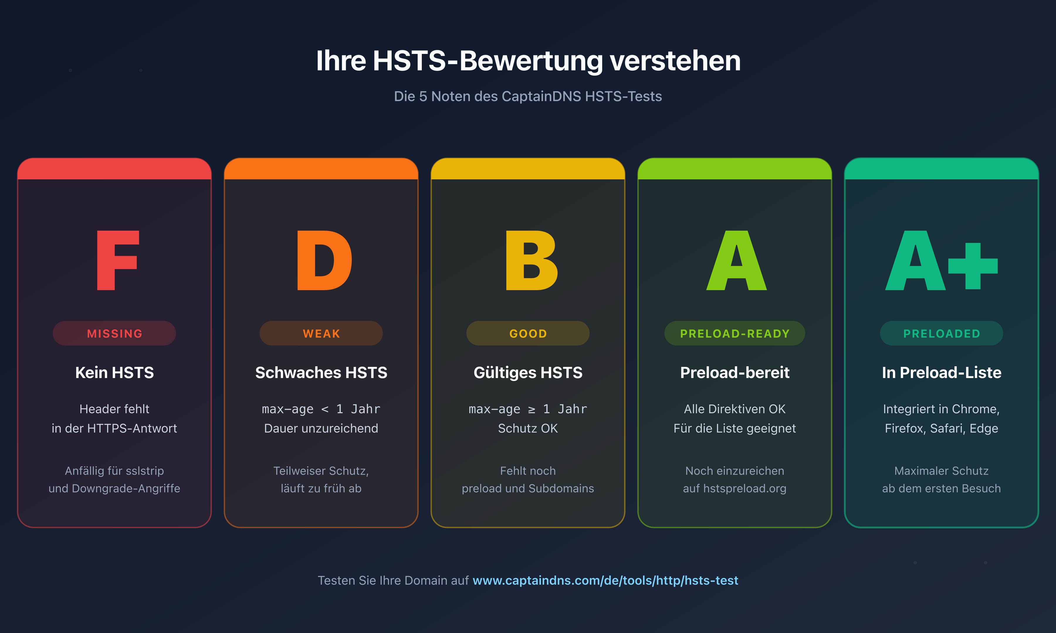 Die 5 von CaptainDNS zurückgegebenen HSTS-Bewertungen: F missing, D weak, B good, A preload-ready, A+ preloaded
