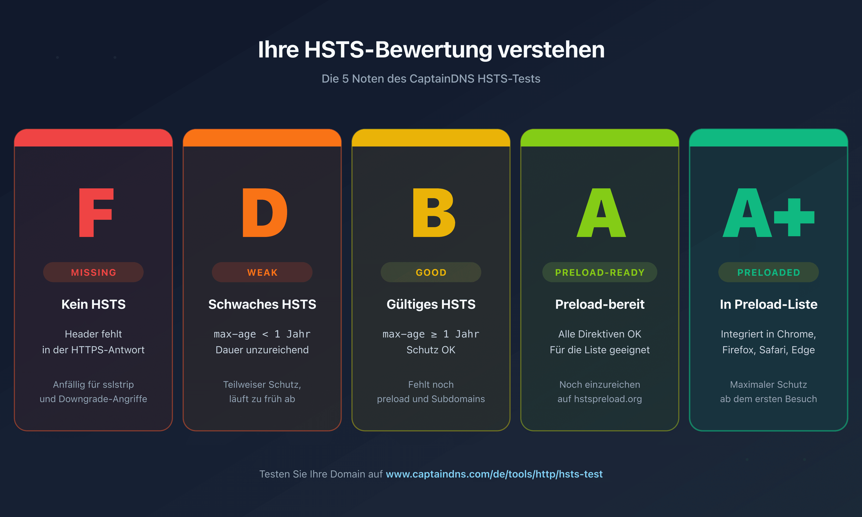 Die 5 von CaptainDNS zurückgegebenen HSTS-Bewertungen: F missing, D weak, B good, A preload-ready, A+ preloaded