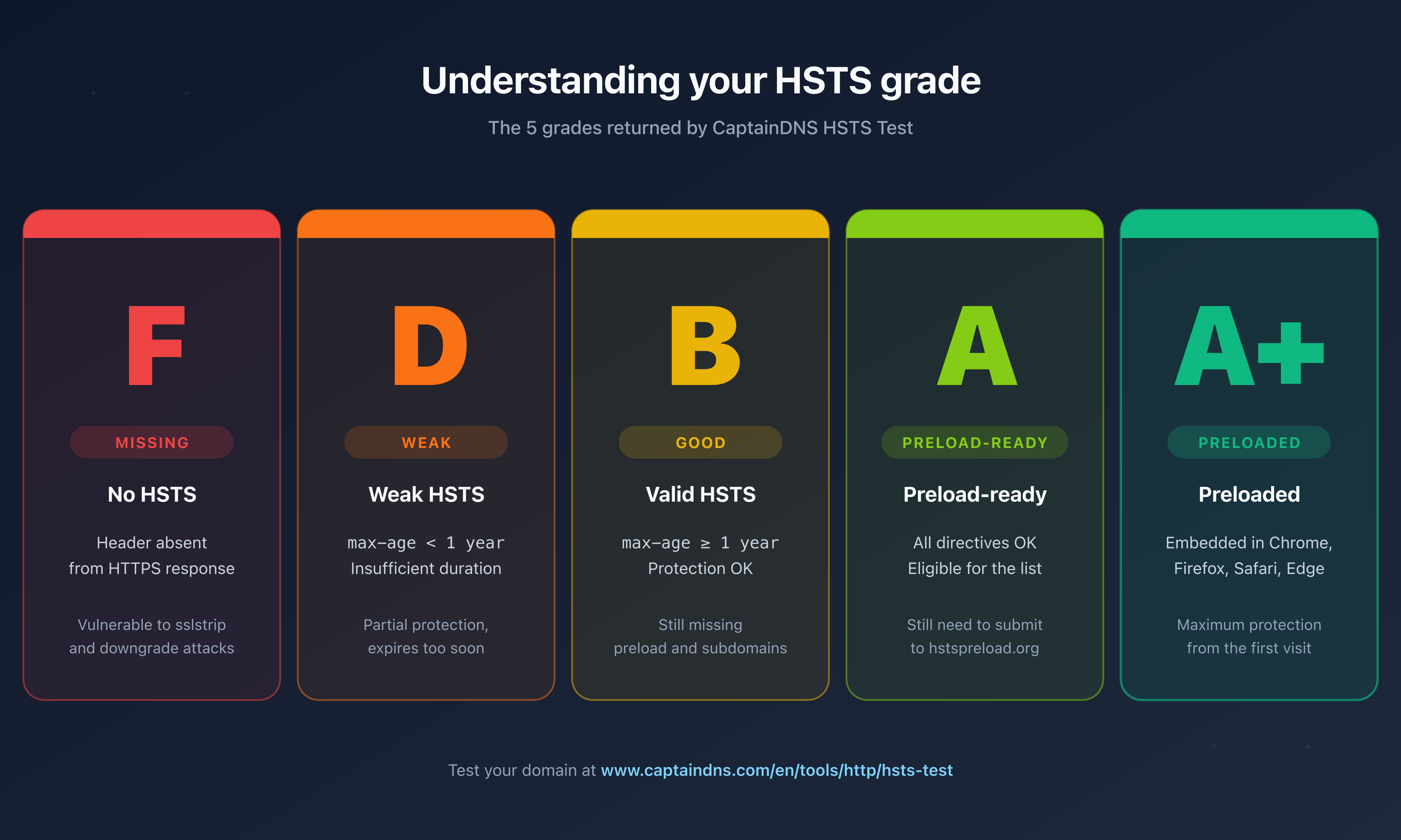 The five HSTS grades returned by CaptainDNS: F missing, D weak, B good, A preload-ready, A+ preloaded