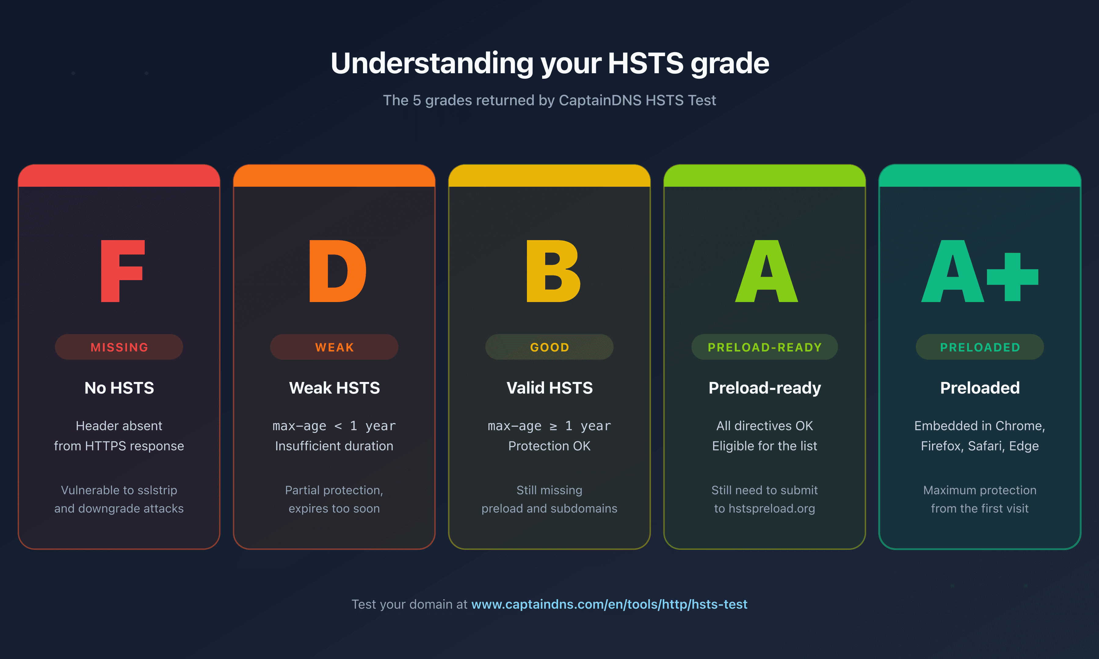 The five HSTS grades returned by CaptainDNS: F missing, D weak, B good, A preload-ready, A+ preloaded