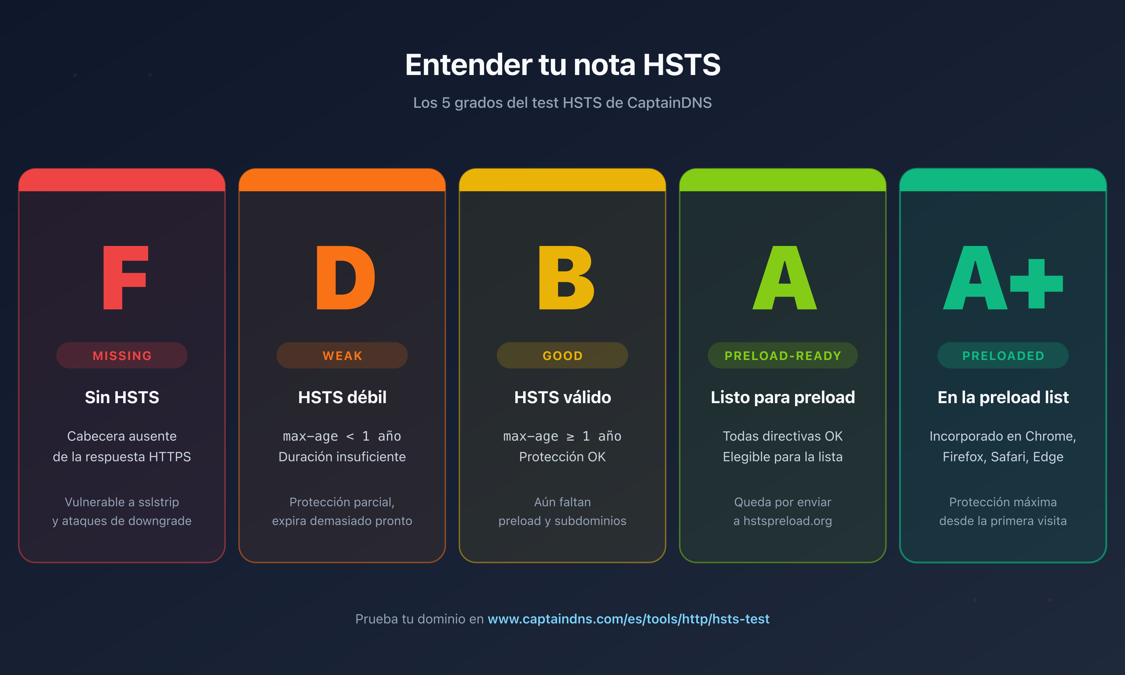 Los 5 grados HSTS devueltos por CaptainDNS: F missing, D weak, B good, A preload-ready, A+ preloaded