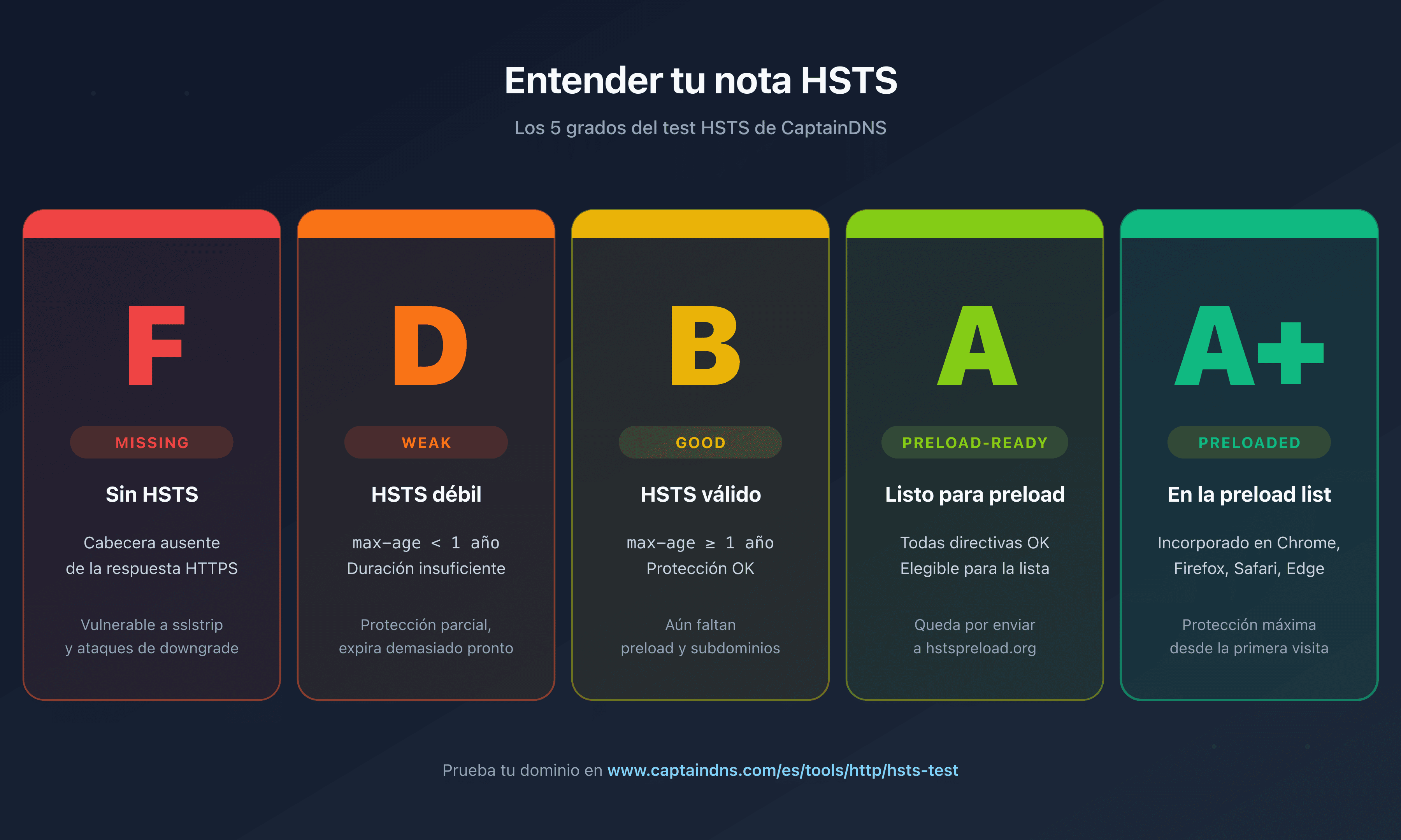 Los 5 grados HSTS devueltos por CaptainDNS: F missing, D weak, B good, A preload-ready, A+ preloaded