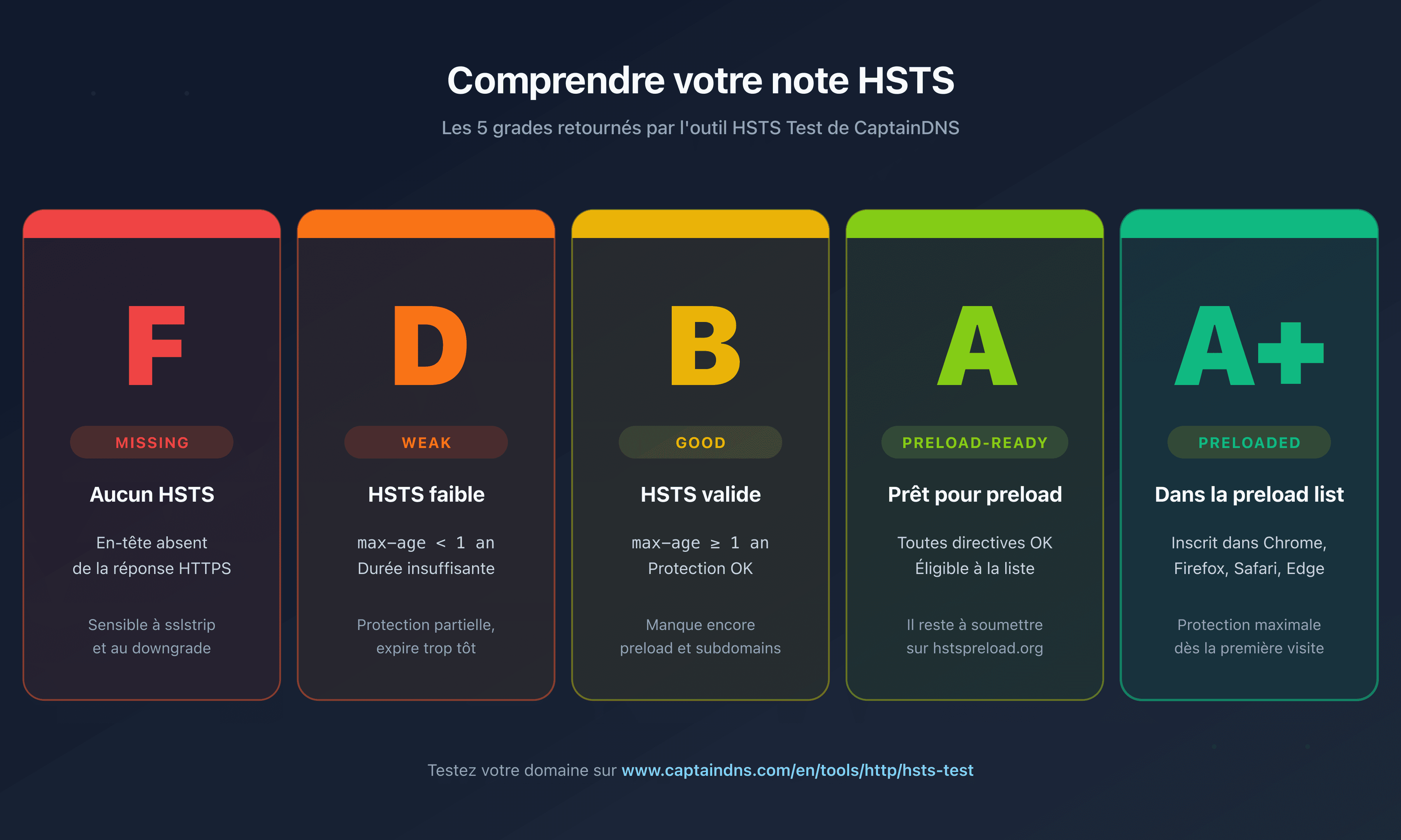 Les 5 grades HSTS retournés par CaptainDNS : F missing, D weak, B good, A preload-ready, A+ preloaded