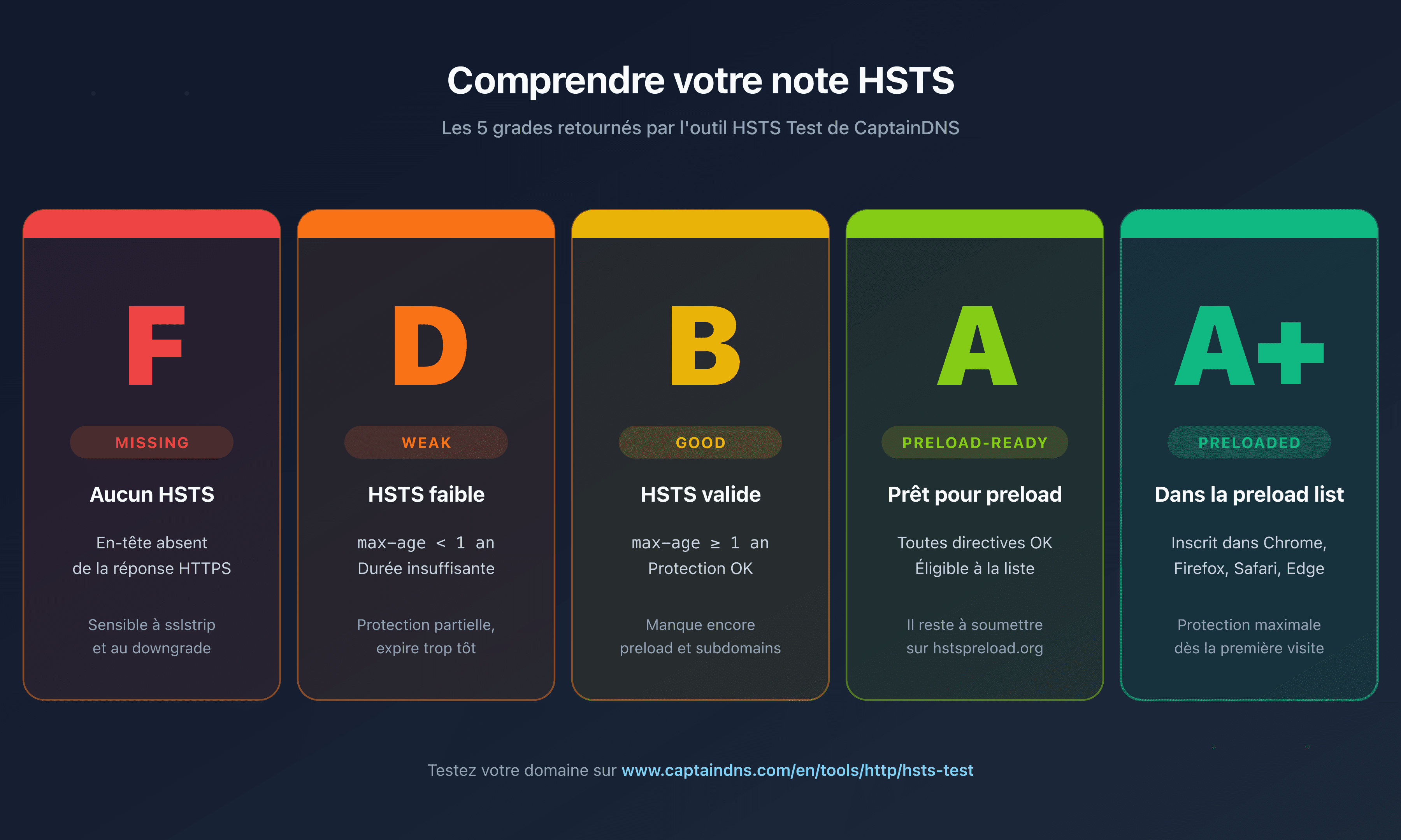 Les 5 grades HSTS retournés par CaptainDNS : F missing, D weak, B good, A preload-ready, A+ preloaded