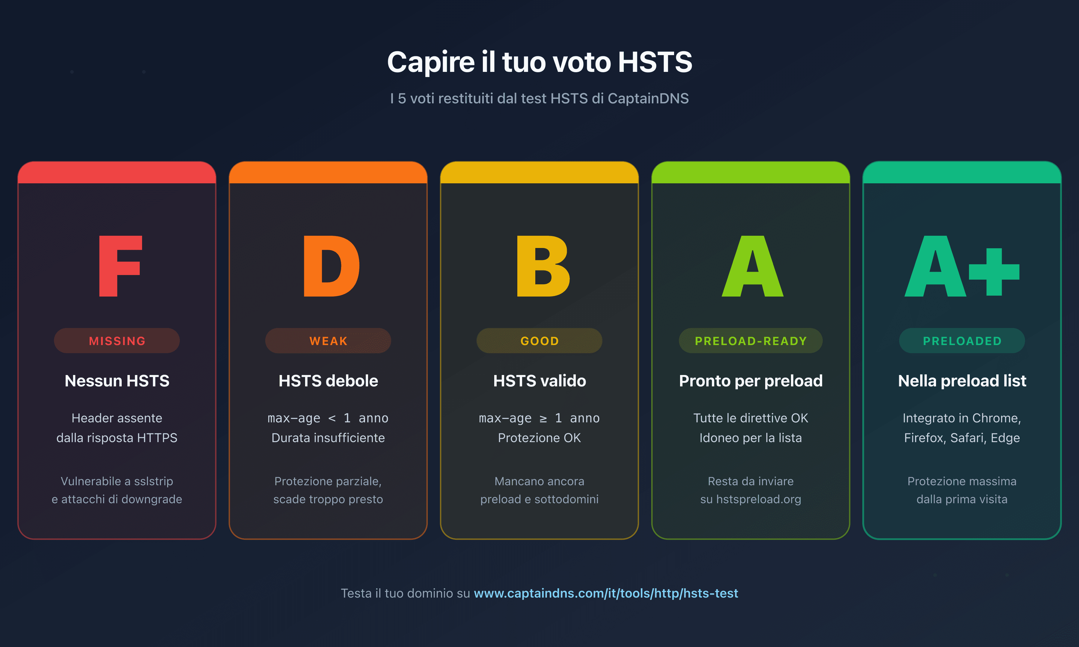 I 5 grade HSTS restituiti da CaptainDNS: F missing, D weak, B good, A preload-ready, A+ preloaded