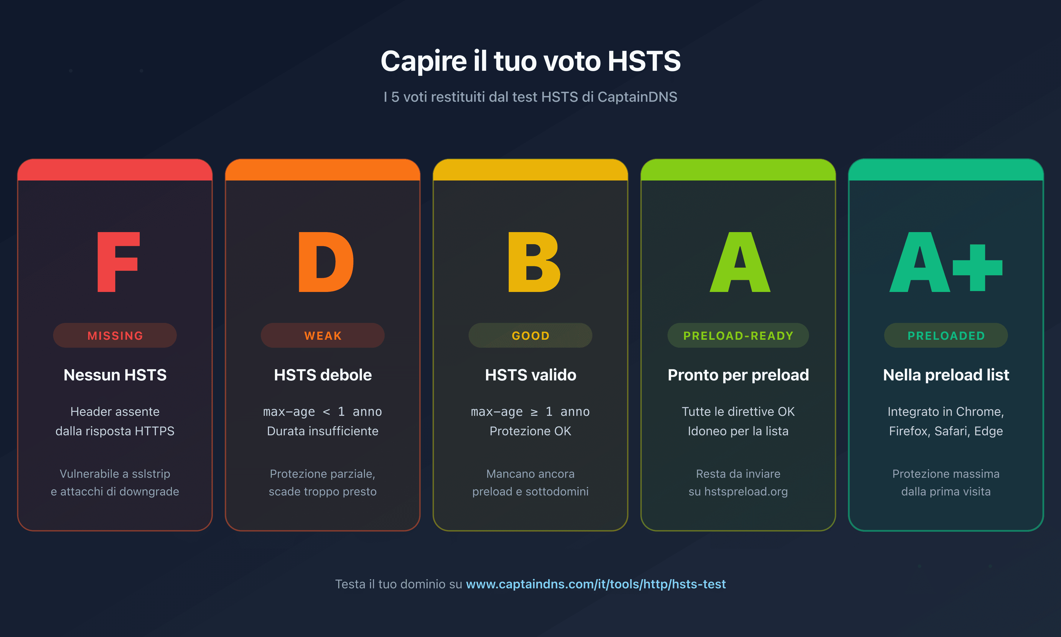 I 5 grade HSTS restituiti da CaptainDNS: F missing, D weak, B good, A preload-ready, A+ preloaded