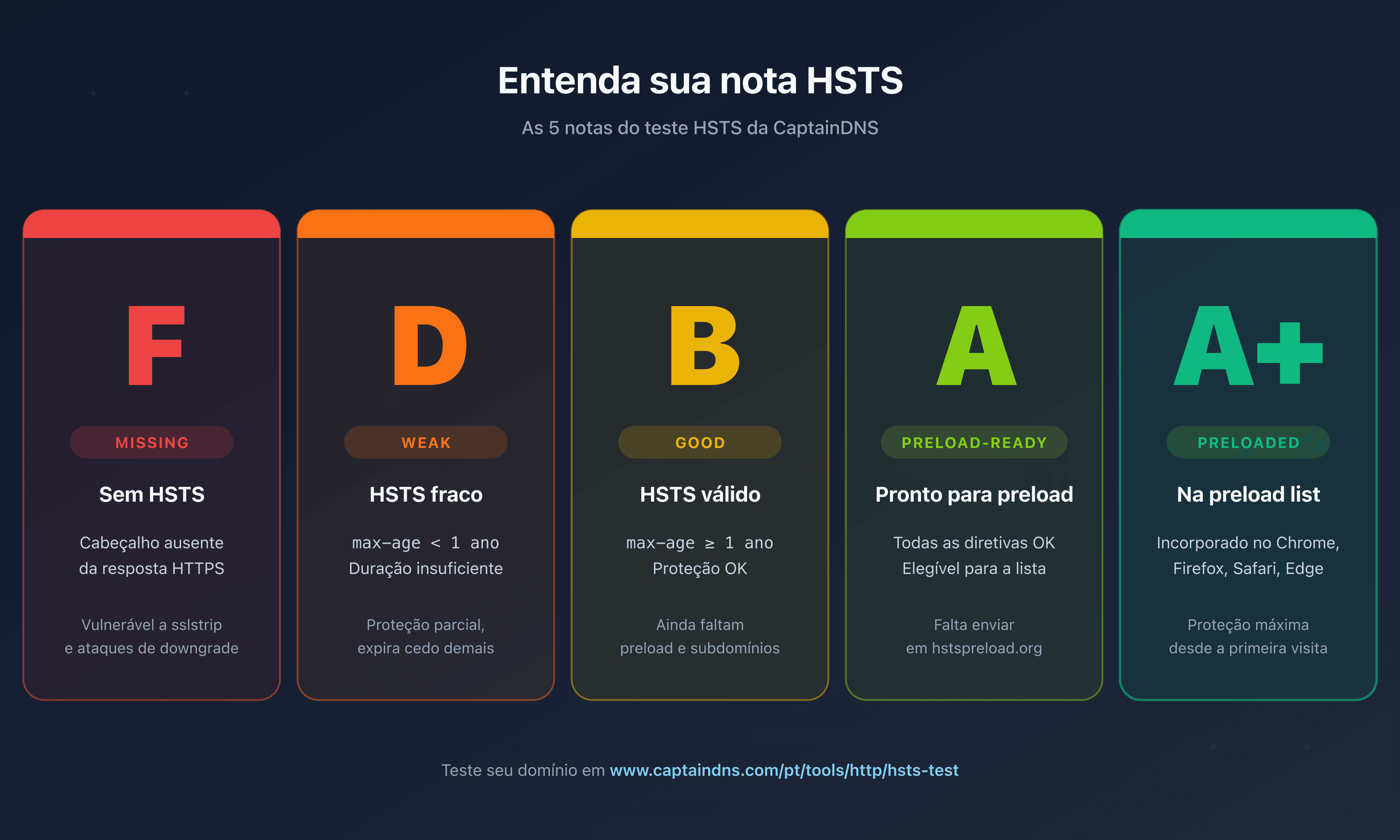 Os 5 grades HSTS retornados pela CaptainDNS: F missing, D weak, B good, A preload-ready, A+ preloaded