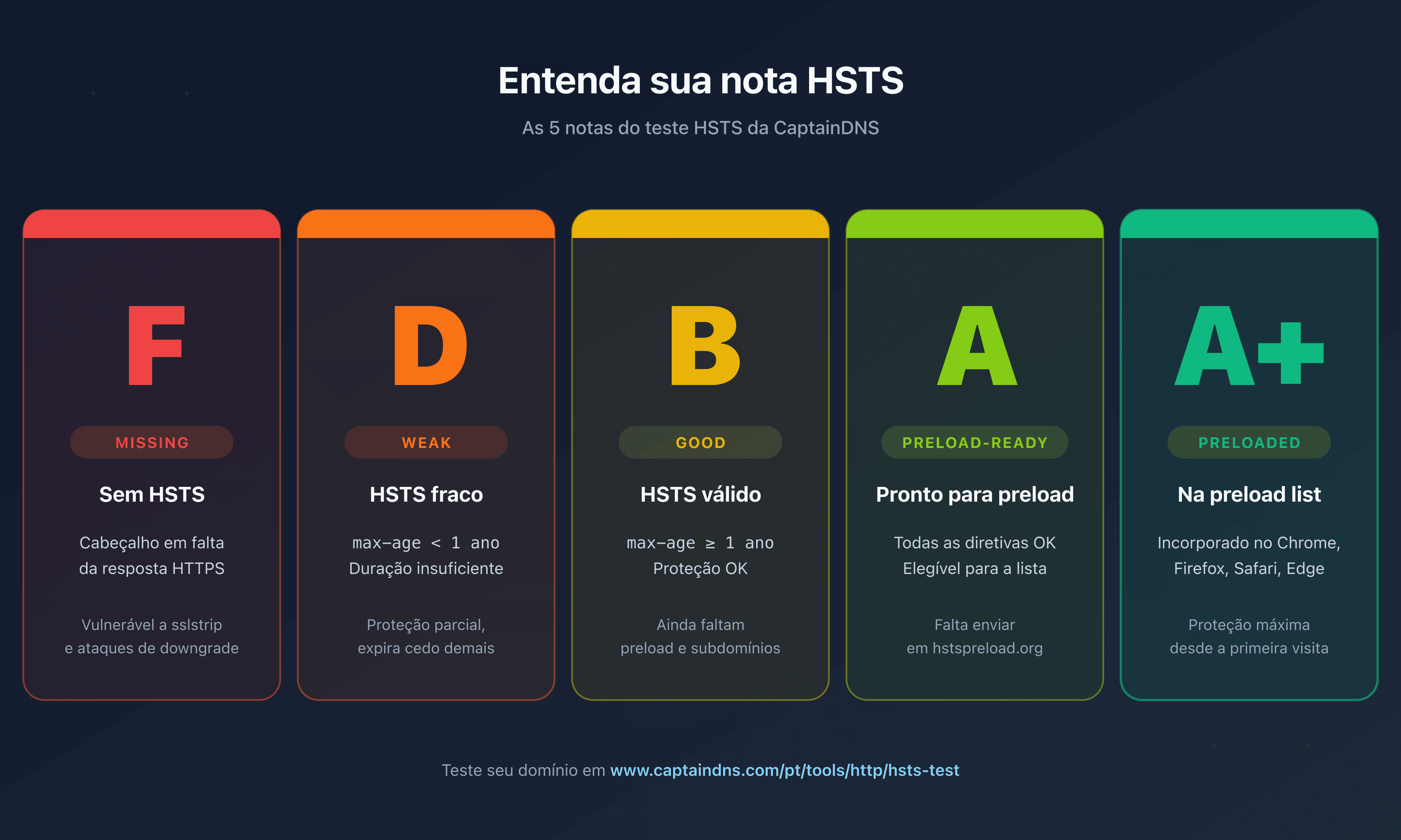 Os 5 grades HSTS retornados pela CaptainDNS: F missing, D weak, B good, A preload-ready, A+ preloaded