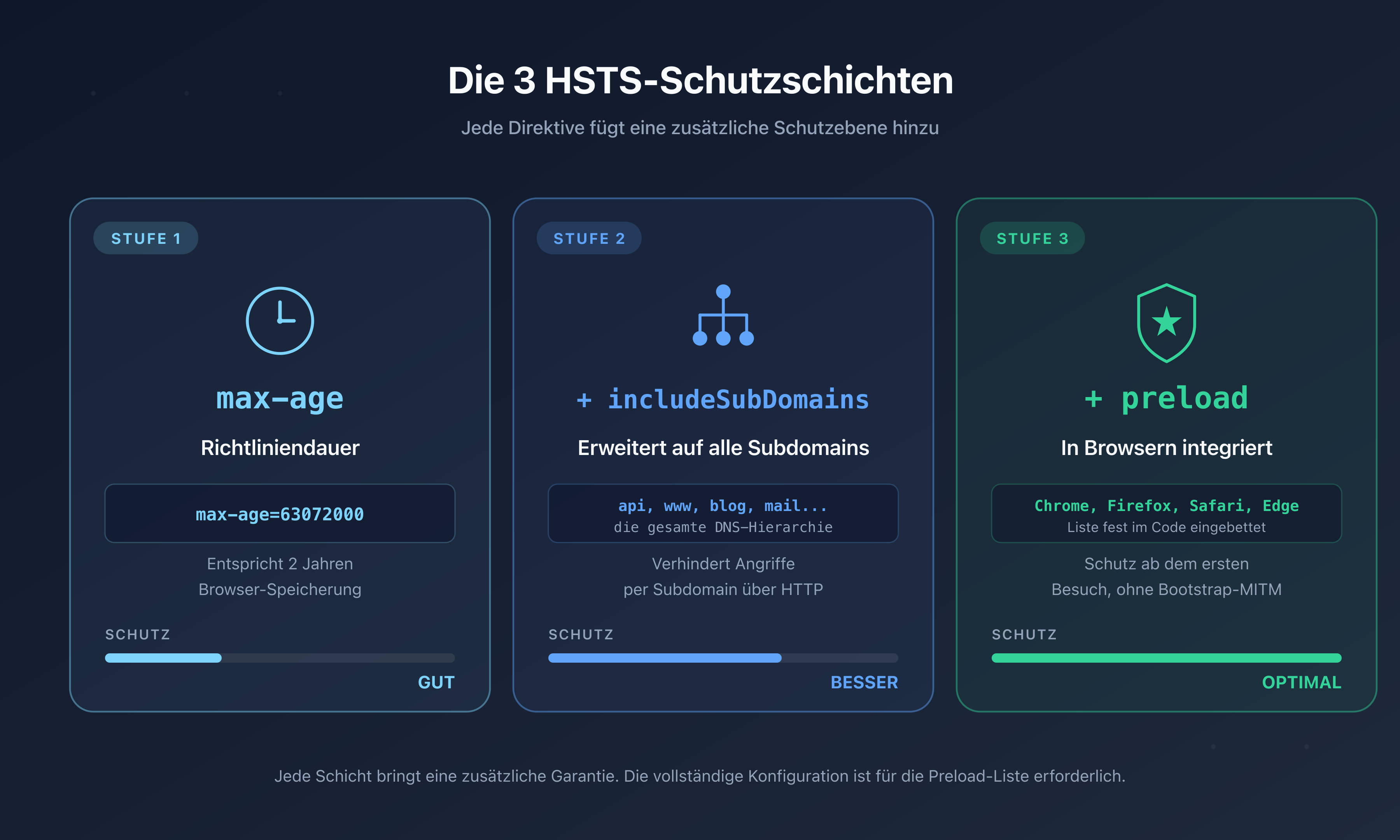 Die drei Schutzschichten von HSTS: max-age für die Dauer, includeSubDomains für die Subdomains, preload für den Eintrag in die Browser