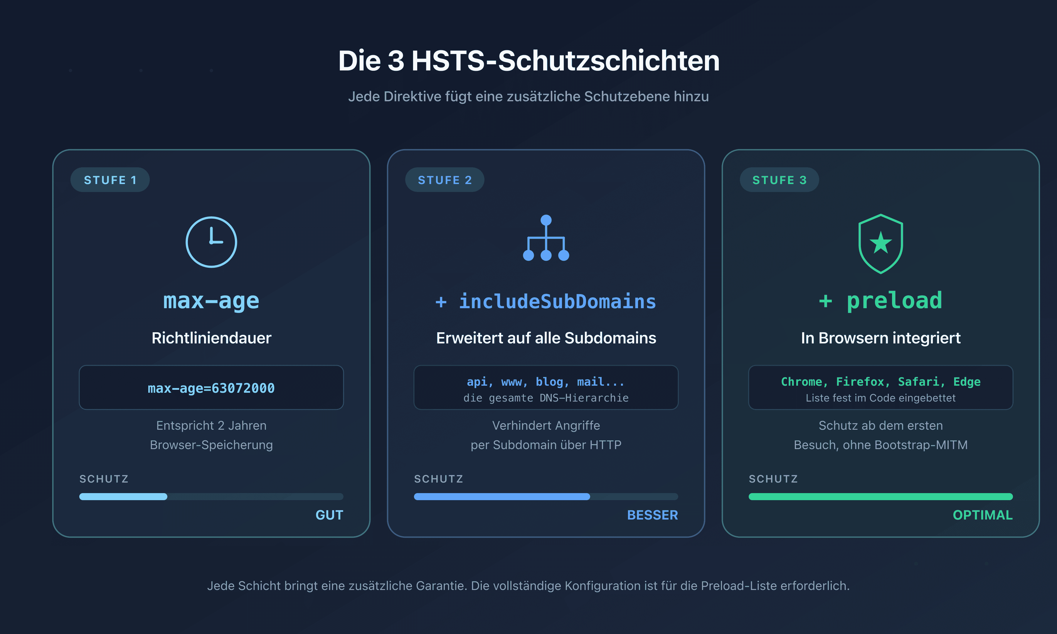 Die drei Schutzschichten von HSTS: max-age für die Dauer, includeSubDomains für die Subdomains, preload für den Eintrag in die Browser
