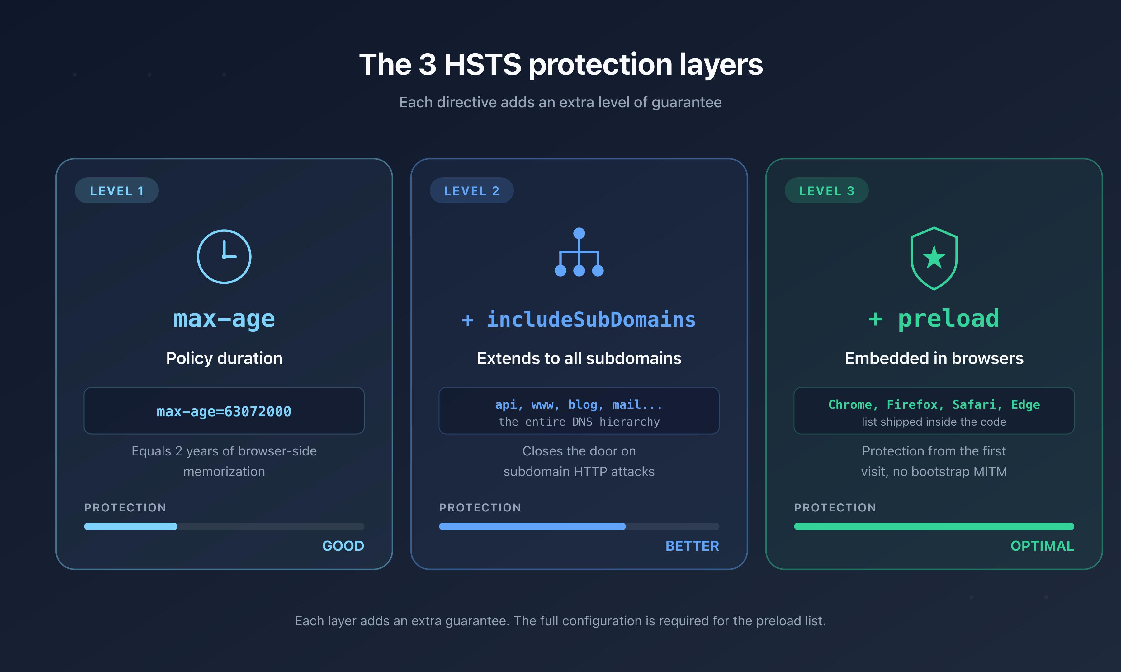 The three HSTS protection layers: max-age for duration, includeSubDomains for subdomains, preload for browser-embedded enrollment