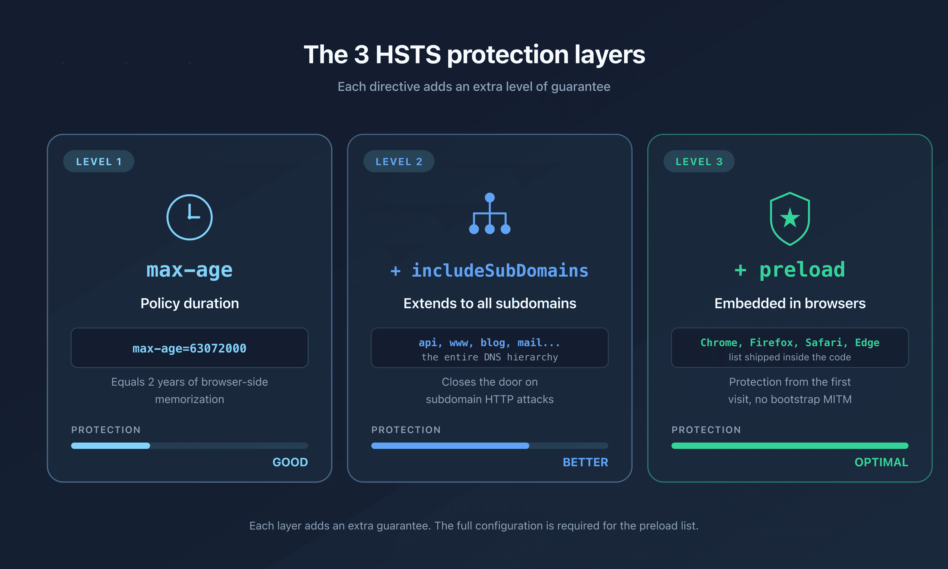 The three HSTS protection layers: max-age for duration, includeSubDomains for subdomains, preload for browser-embedded enrollment
